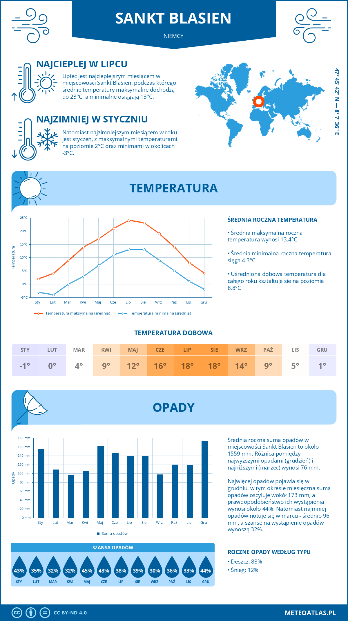 Pogoda Sankt Blasien (Niemcy). Temperatura oraz opady.