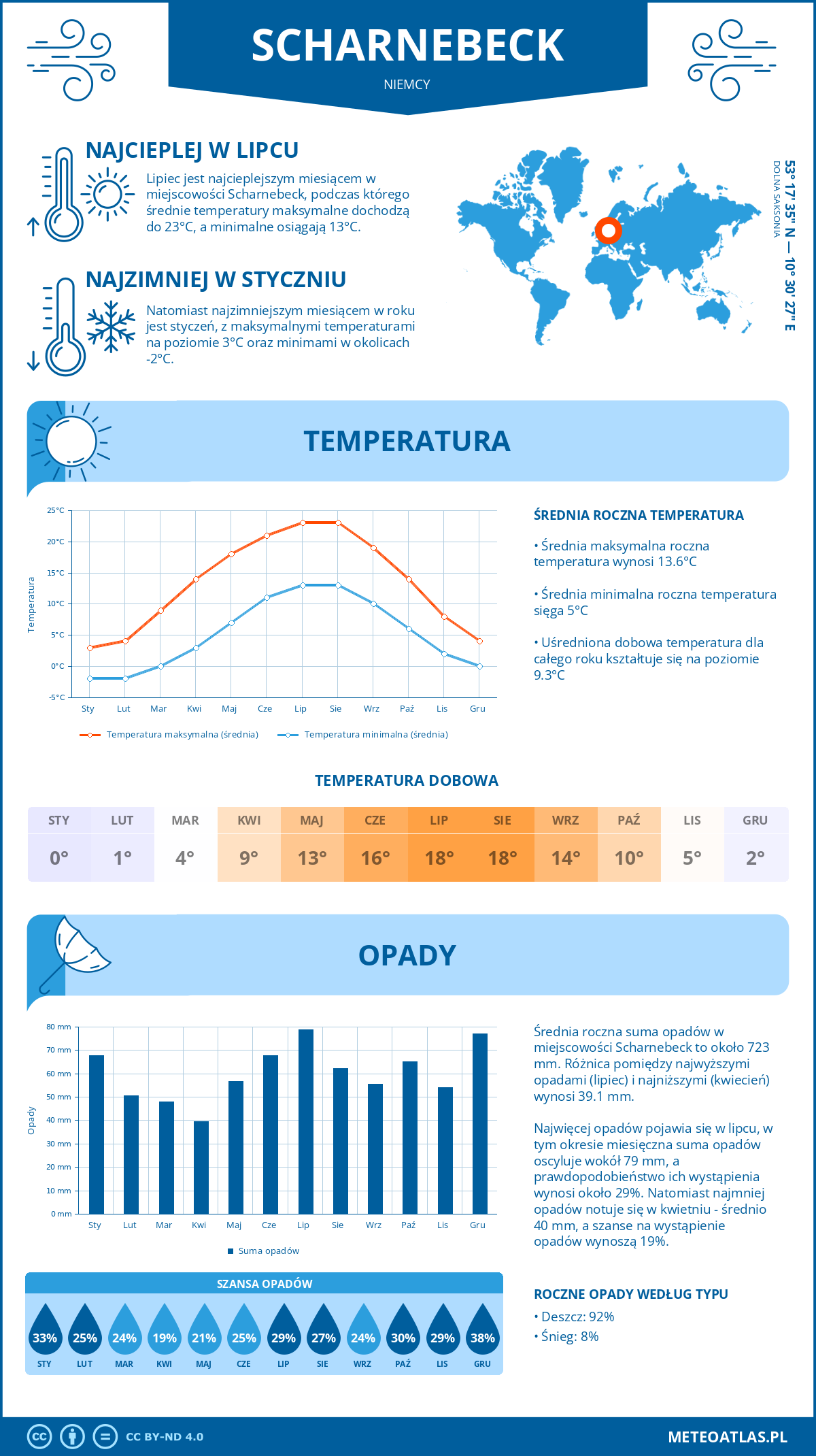 Pogoda Scharnebeck (Niemcy). Temperatura oraz opady.