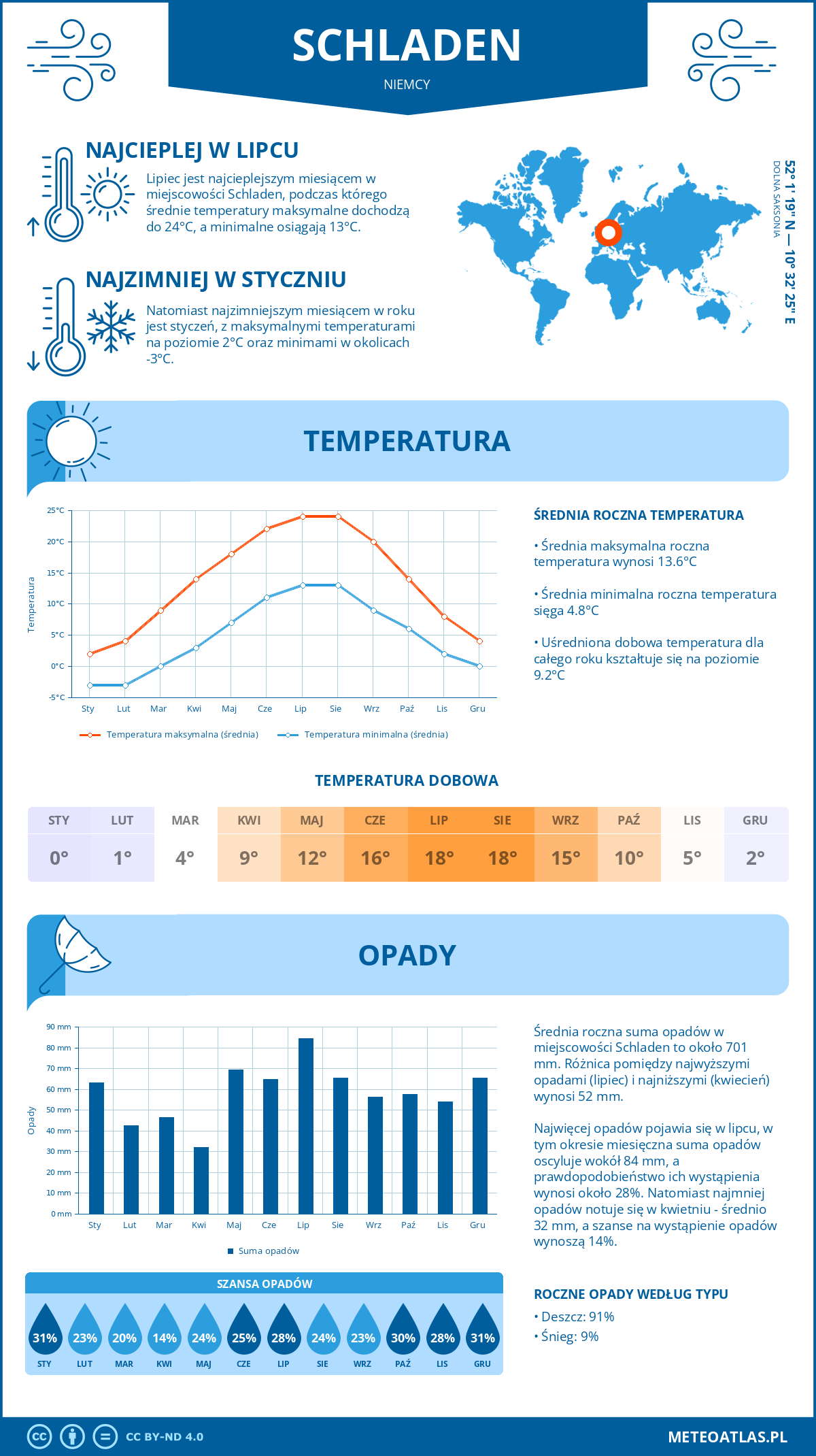 Pogoda Schladen (Niemcy). Temperatura oraz opady.