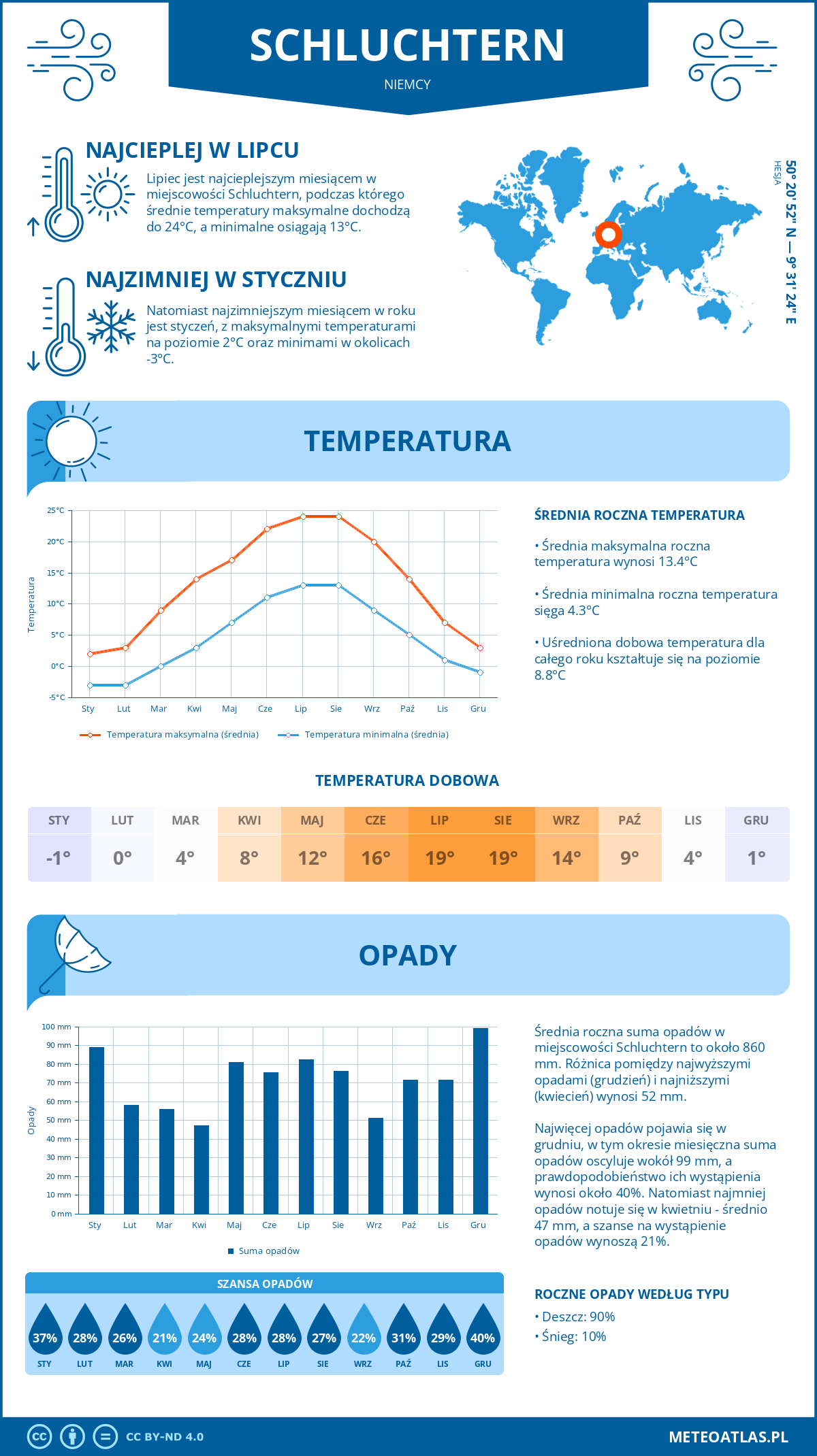 Pogoda Schluchtern (Niemcy). Temperatura oraz opady.