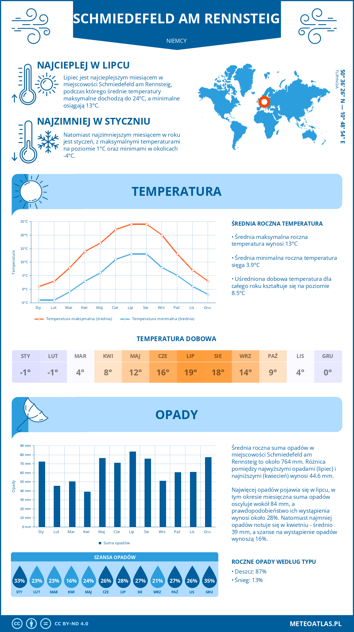 Infografika: Schmiedefeld am Rennsteig (Niemcy) – miesięczne temperatury i opady z wykresami rocznych trendów pogodowych