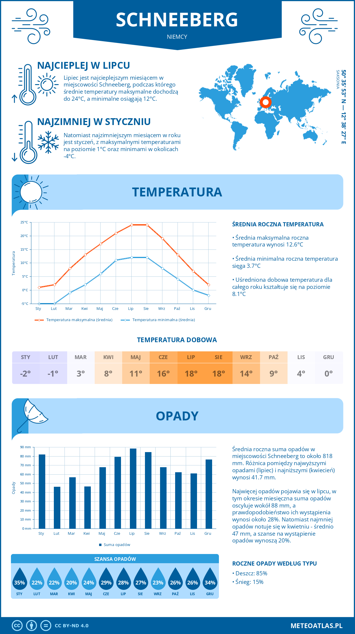 Infografika: Schneeberg (Niemcy) – miesięczne temperatury i opady z wykresami rocznych trendów pogodowych