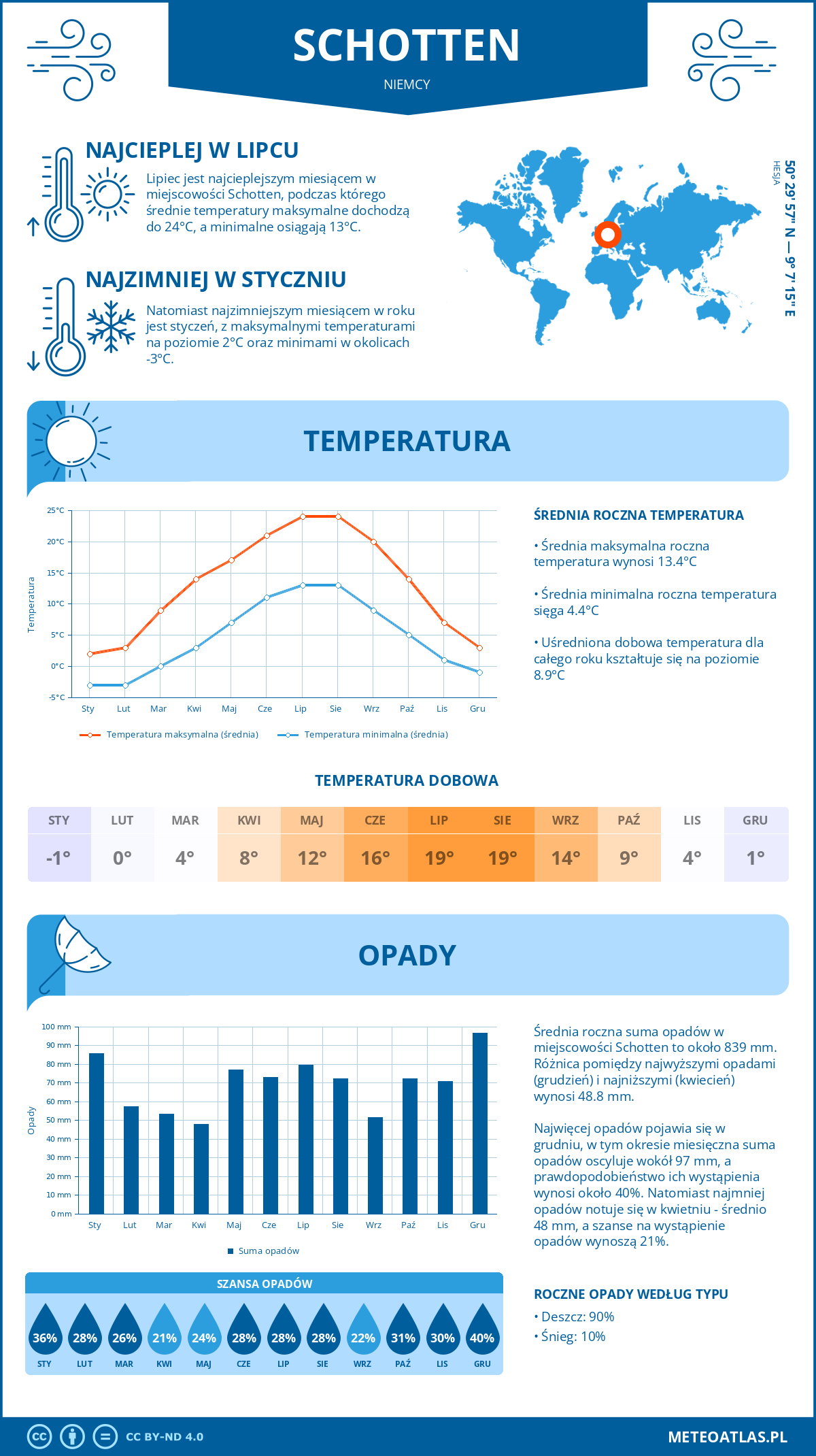 Infografika: Schotten (Niemcy) – miesięczne temperatury i opady z wykresami rocznych trendów pogodowych