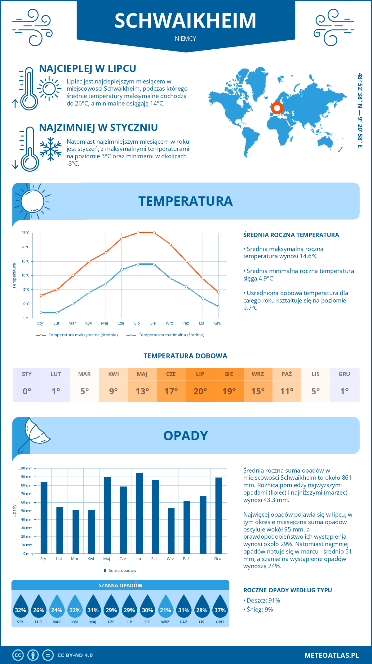 Pogoda Schwaikheim (Niemcy). Temperatura oraz opady.