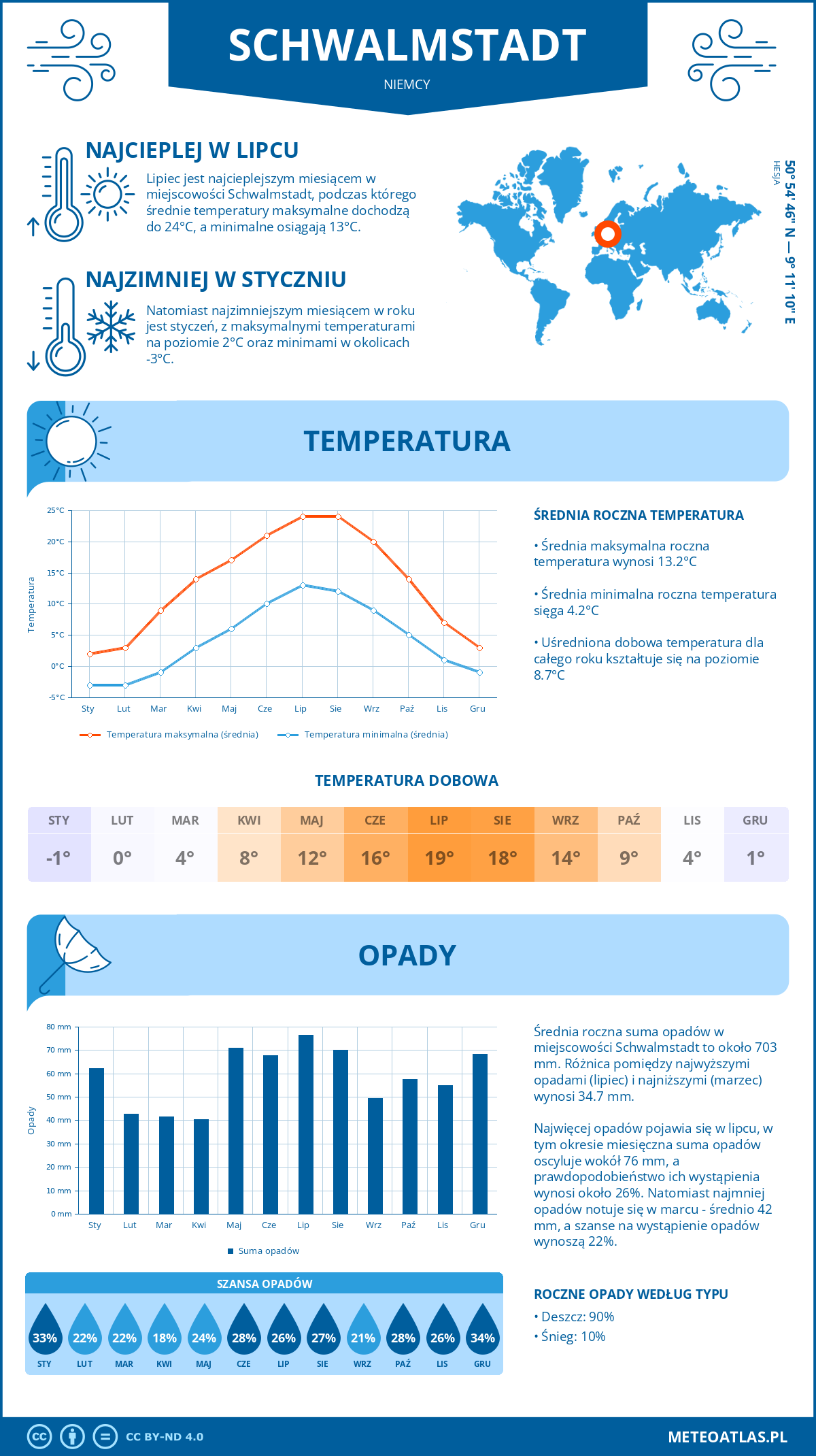 Infografika: Schwalmstadt (Niemcy) – miesięczne temperatury i opady z wykresami rocznych trendów pogodowych