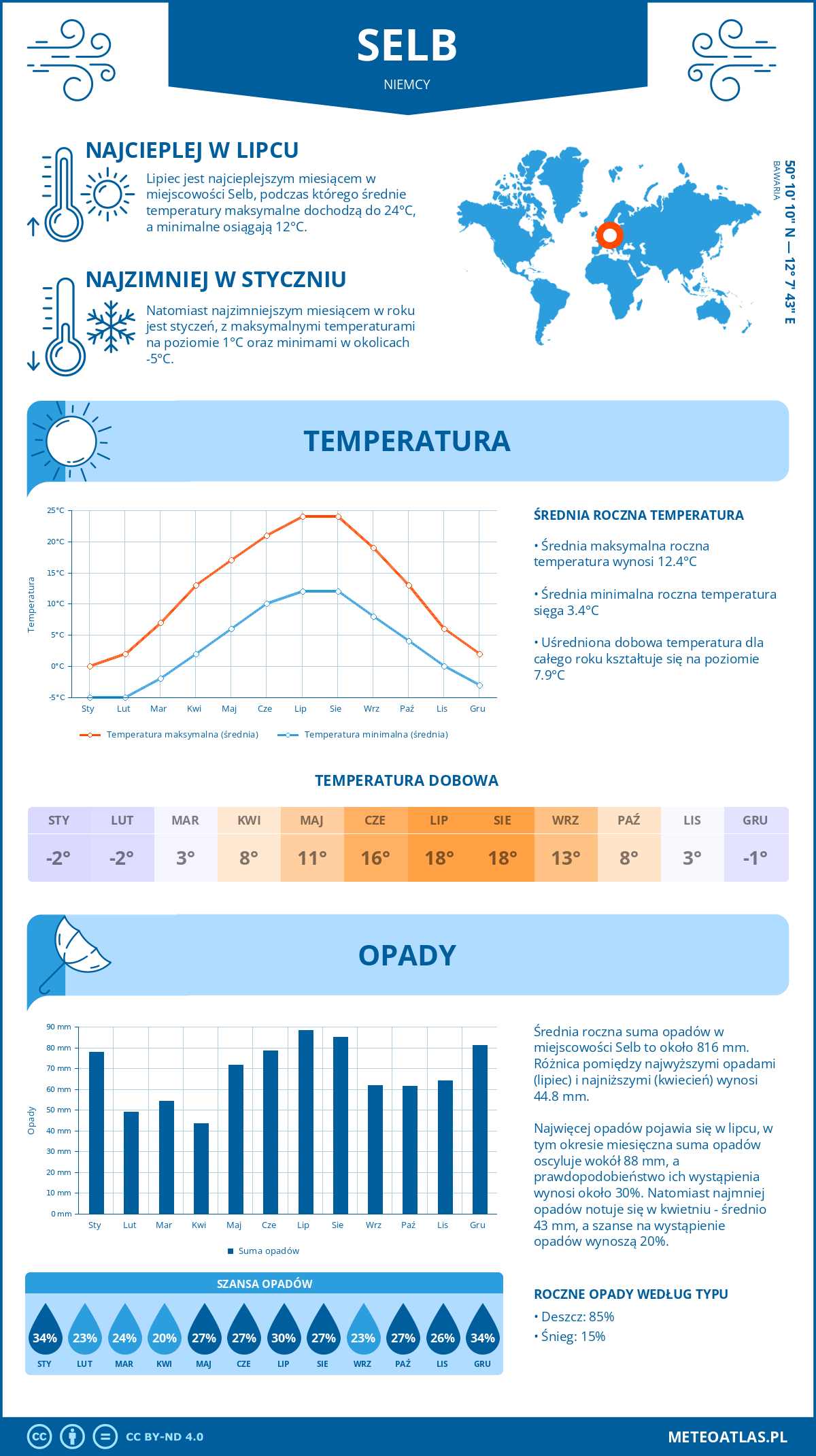 Infografika: Selb (Niemcy) – miesięczne temperatury i opady z wykresami rocznych trendów pogodowych