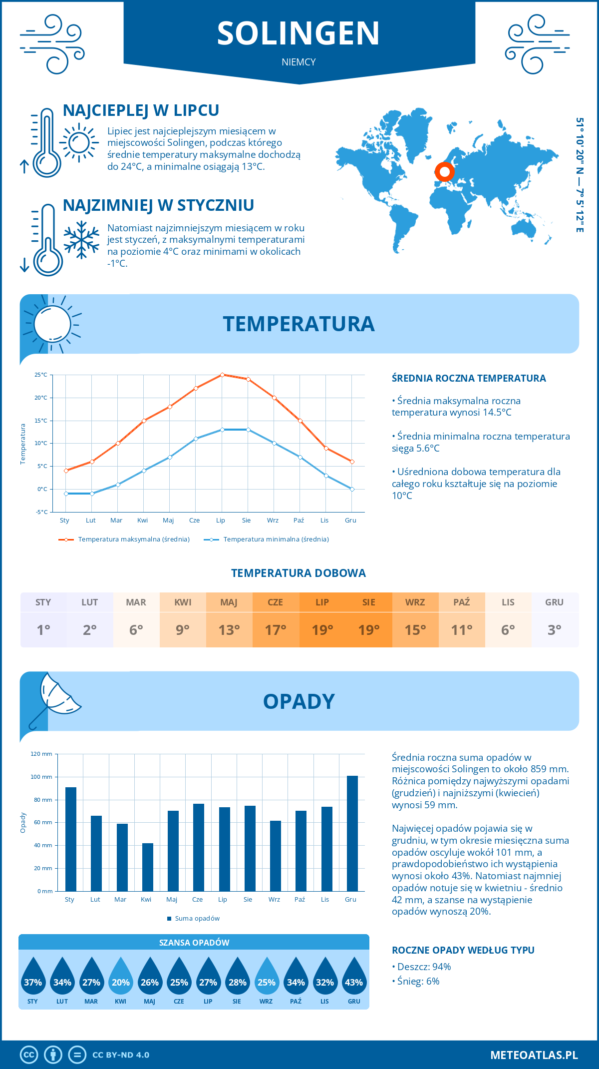 Pogoda Solingen (Niemcy). Temperatura oraz opady.