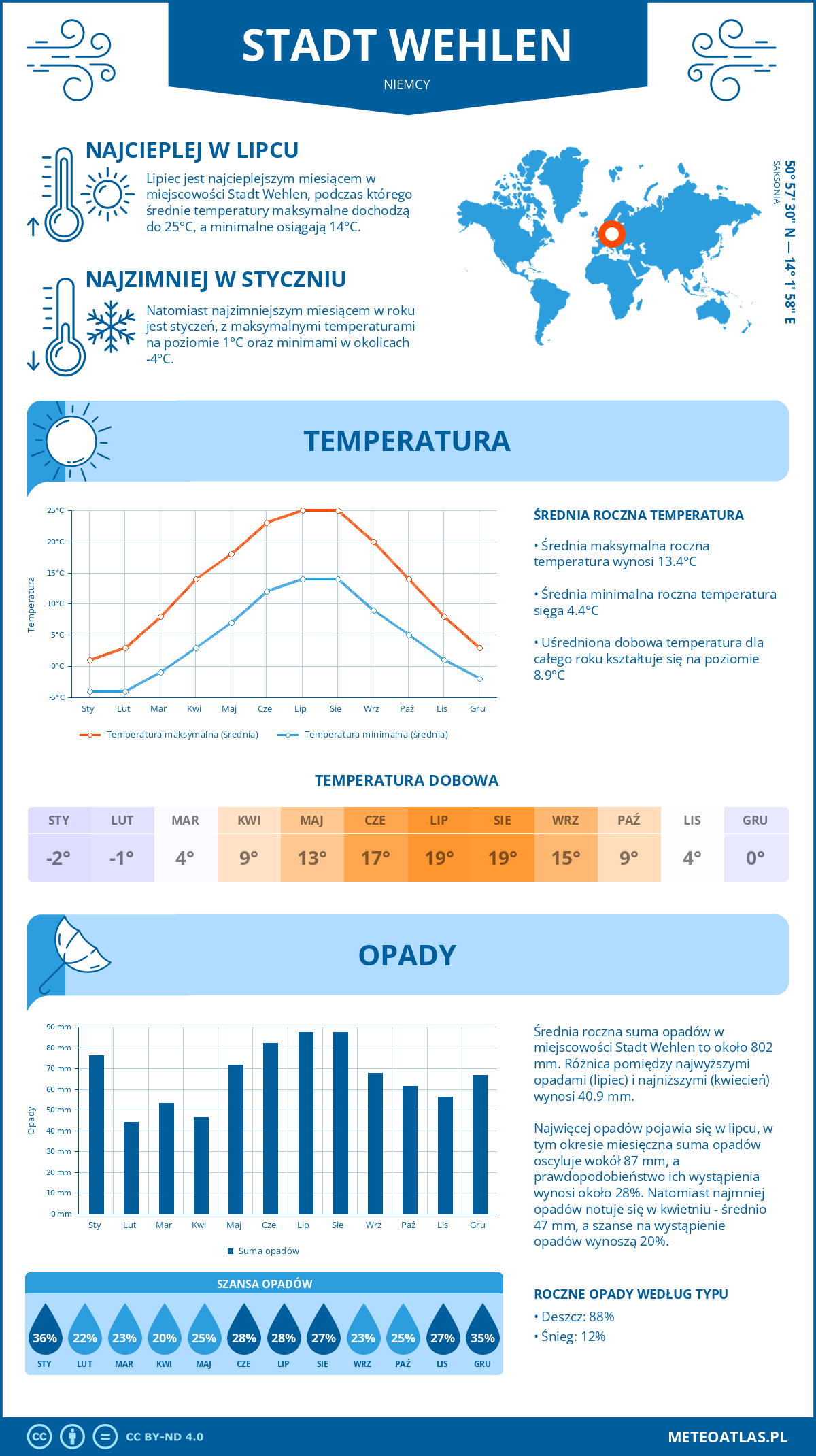 Pogoda Stadt Wehlen (Niemcy). Temperatura oraz opady.