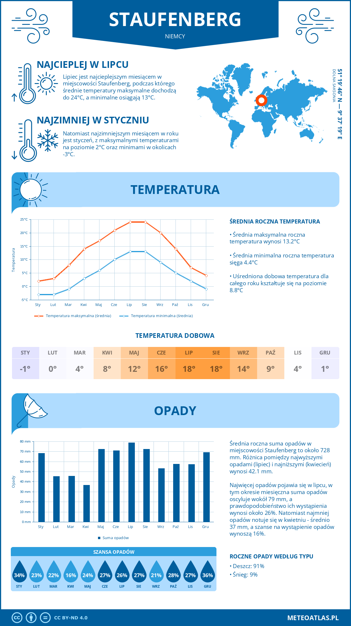 Pogoda Staufenberg (Niemcy). Temperatura oraz opady.