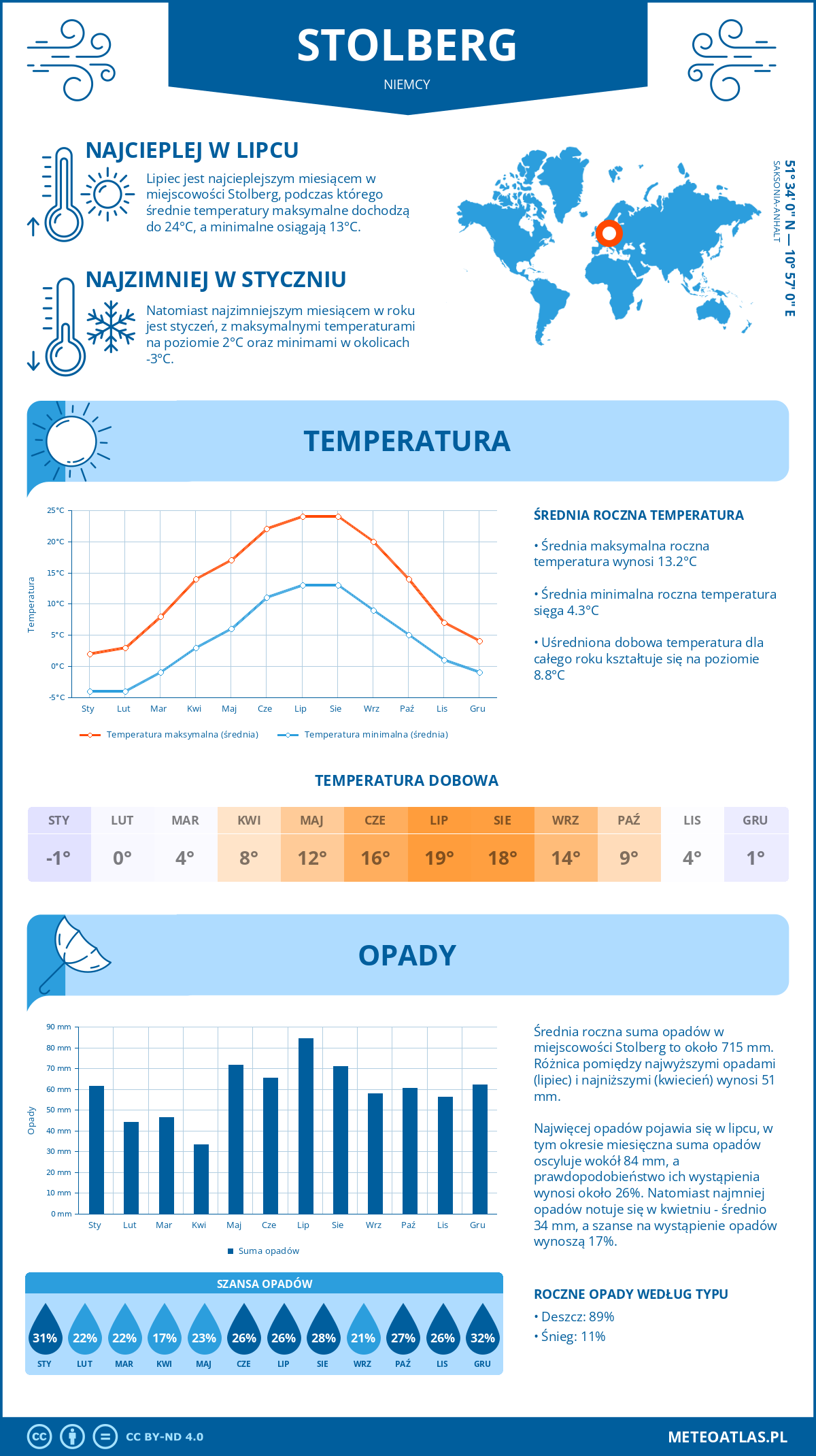 Infografika: Stolberg (Niemcy) – miesięczne temperatury i opady z wykresami rocznych trendów pogodowych