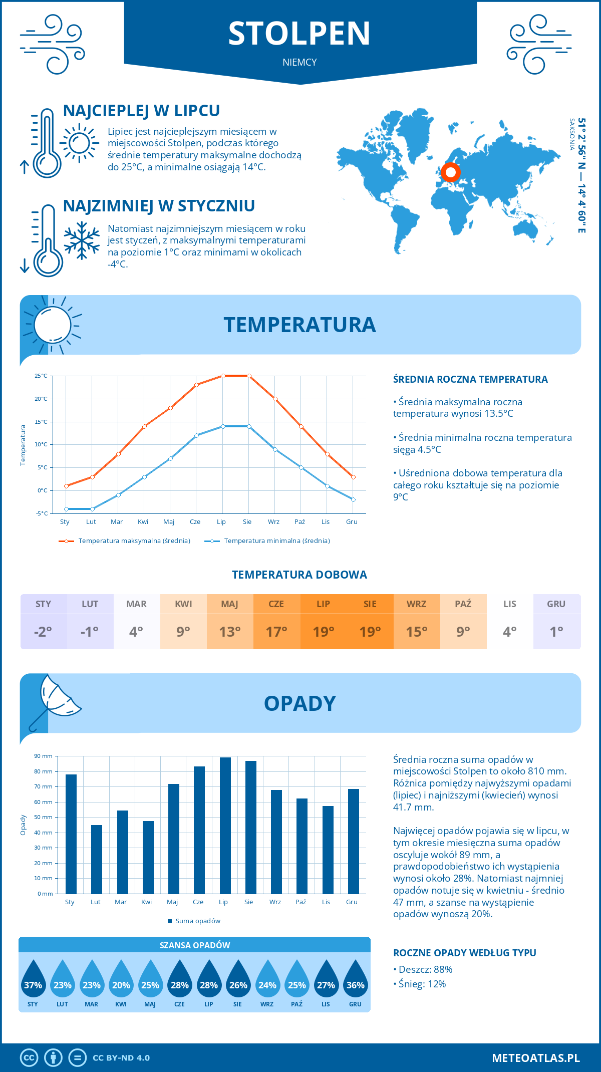 Infografika: Stolpen (Niemcy) – miesięczne temperatury i opady z wykresami rocznych trendów pogodowych