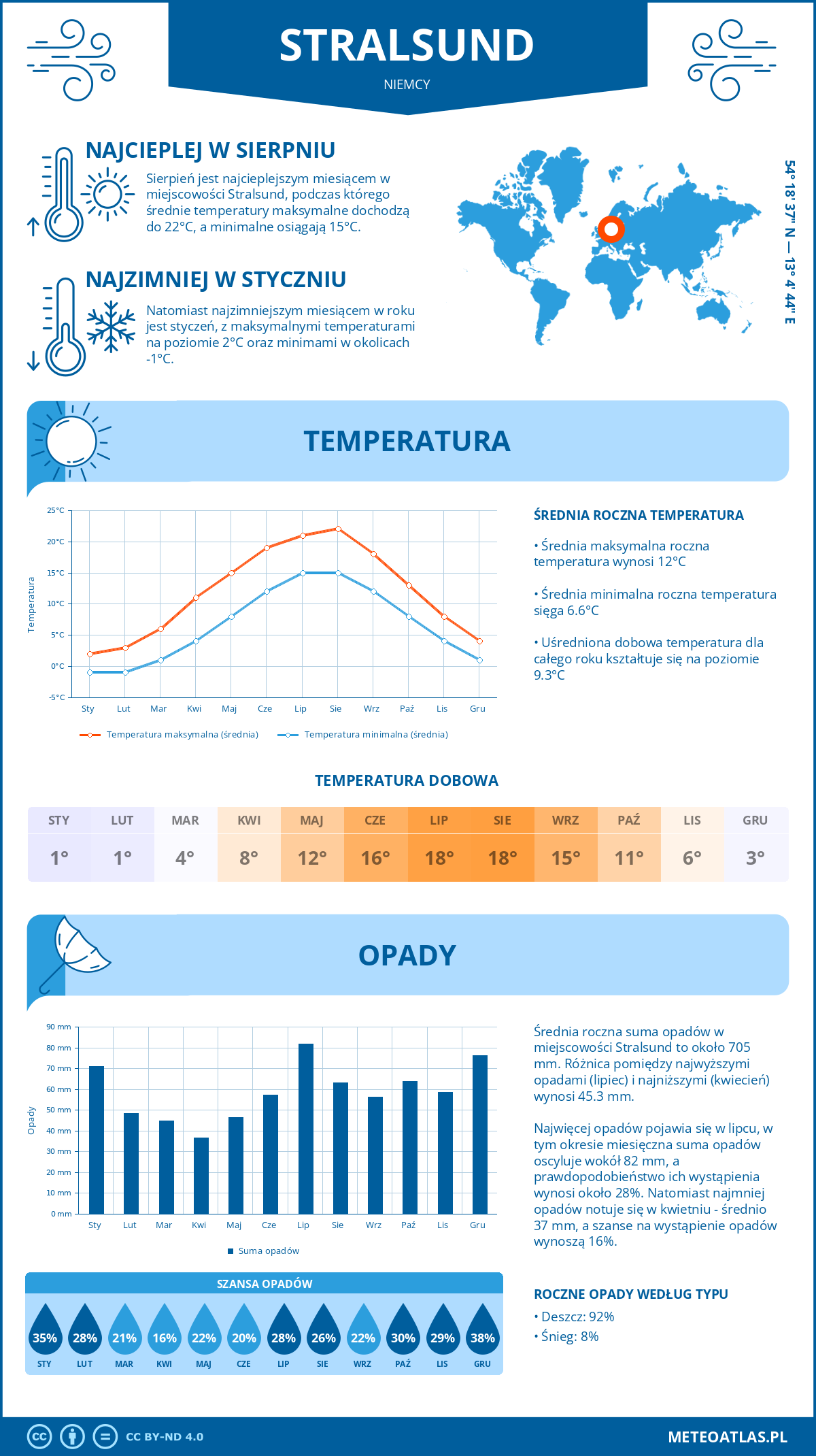 Infografika: Stralsund (Niemcy) – miesięczne temperatury i opady z wykresami rocznych trendów pogodowych