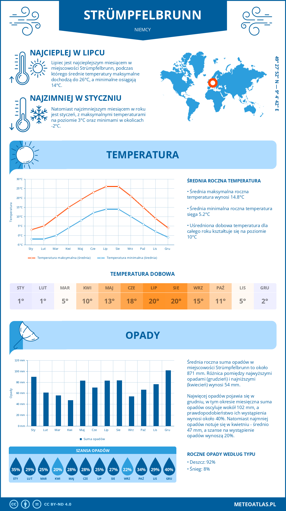 Infografika: Strümpfelbrunn (Niemcy) – miesięczne temperatury i opady z wykresami rocznych trendów pogodowych