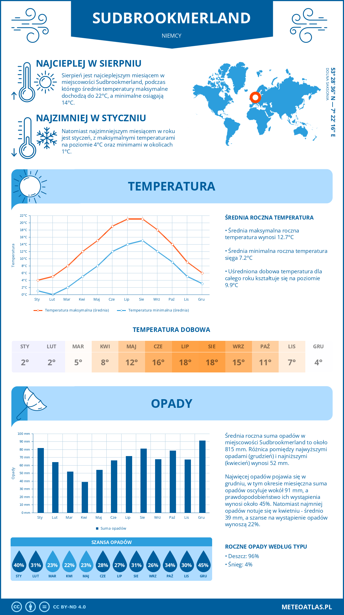 Infografika: Sudbrookmerland (Niemcy) – miesięczne temperatury i opady z wykresami rocznych trendów pogodowych