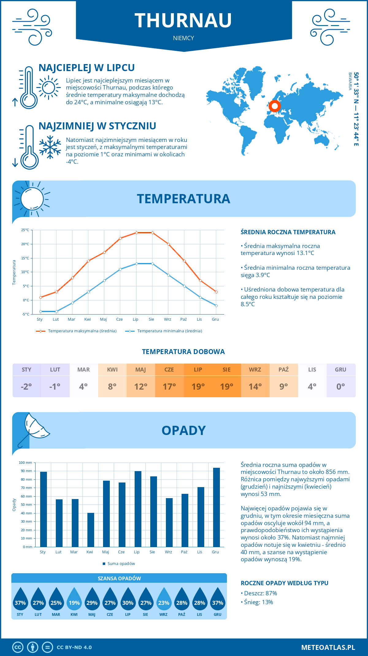 Pogoda Thurnau (Niemcy). Temperatura oraz opady.