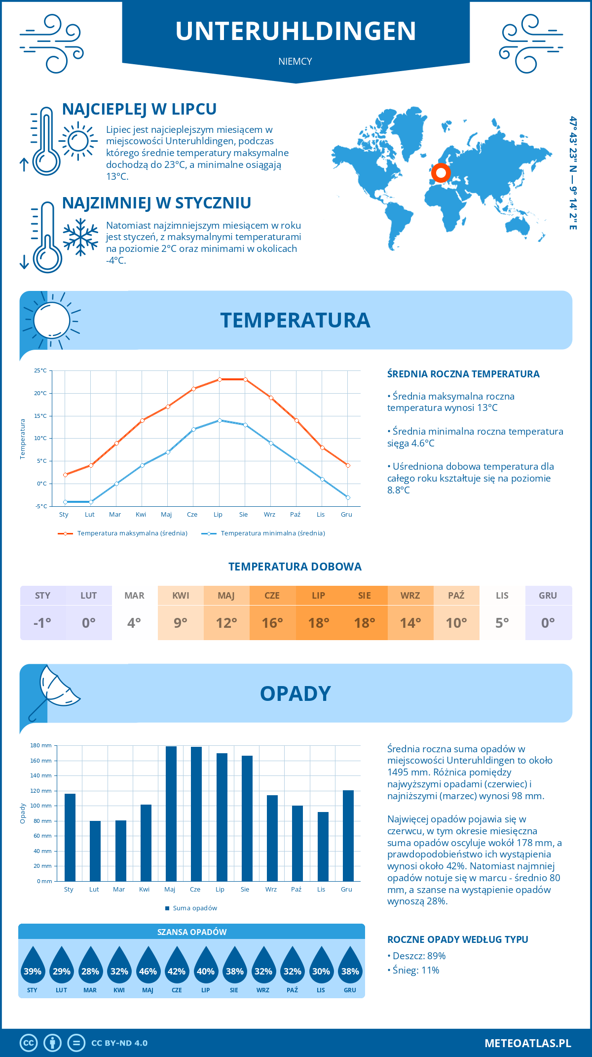 Pogoda Unteruhldingen (Niemcy). Temperatura oraz opady.