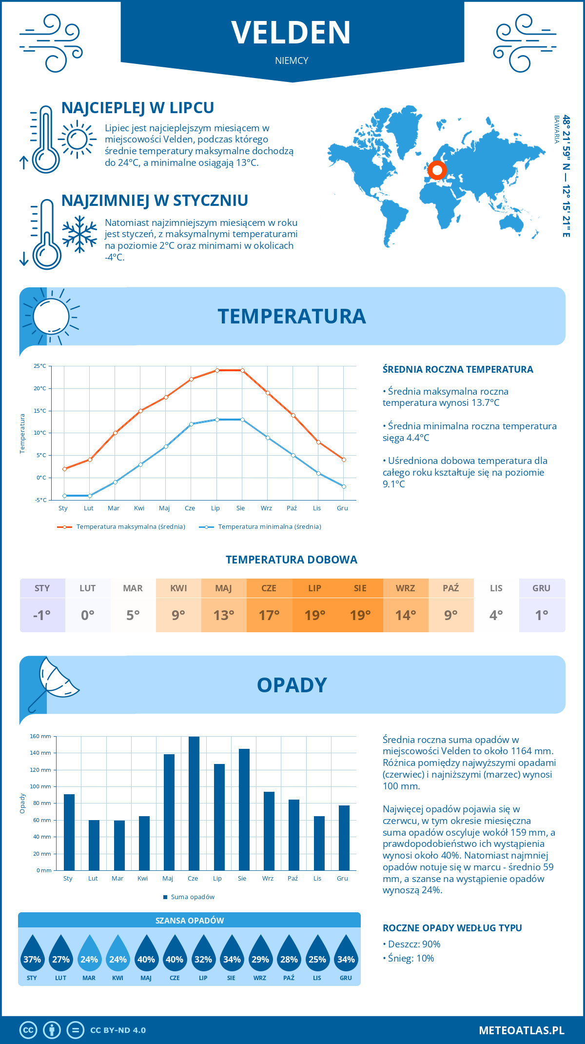 Pogoda Velden (Niemcy). Temperatura oraz opady.