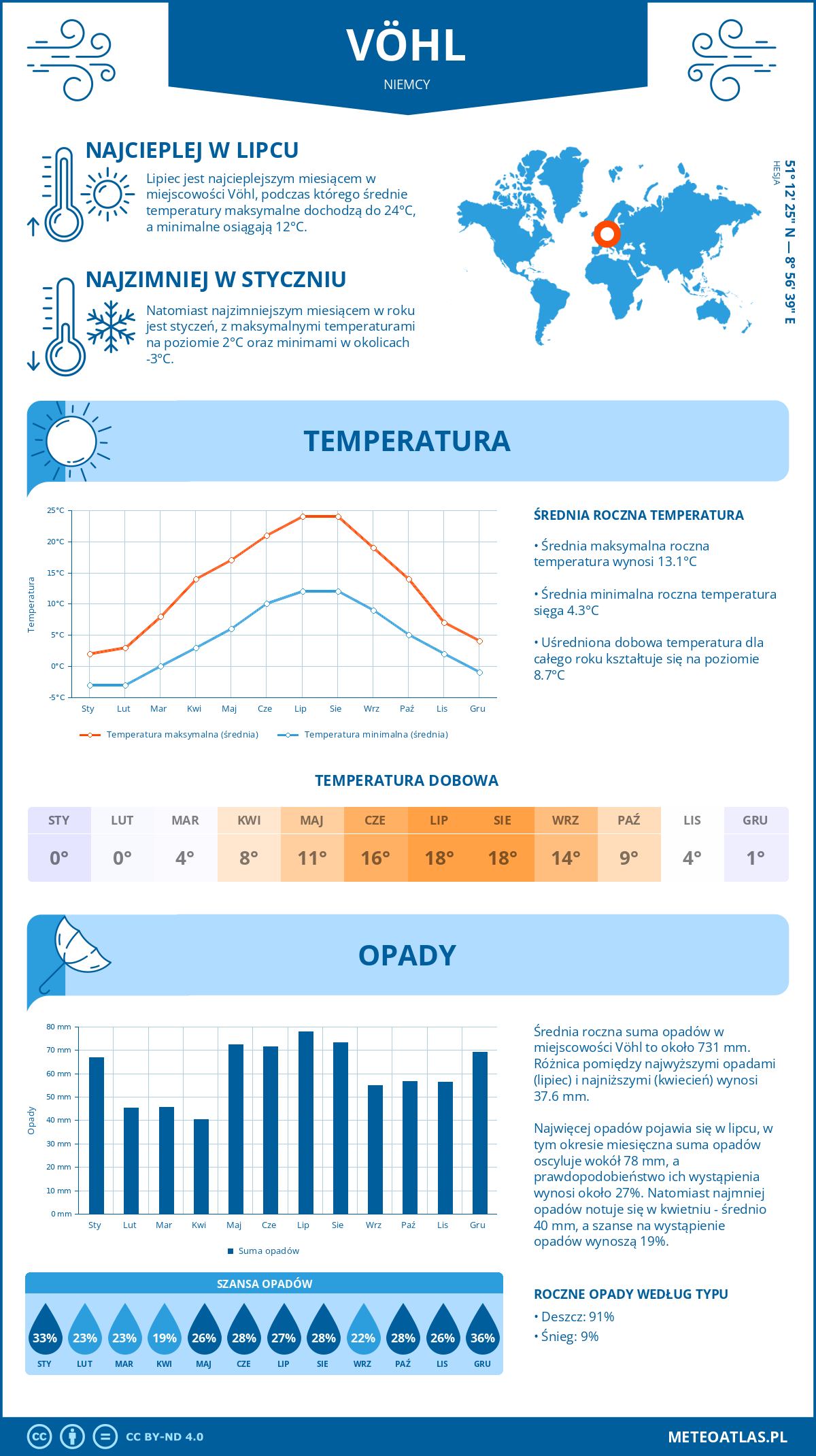 Pogoda Vöhl (Niemcy). Temperatura oraz opady.