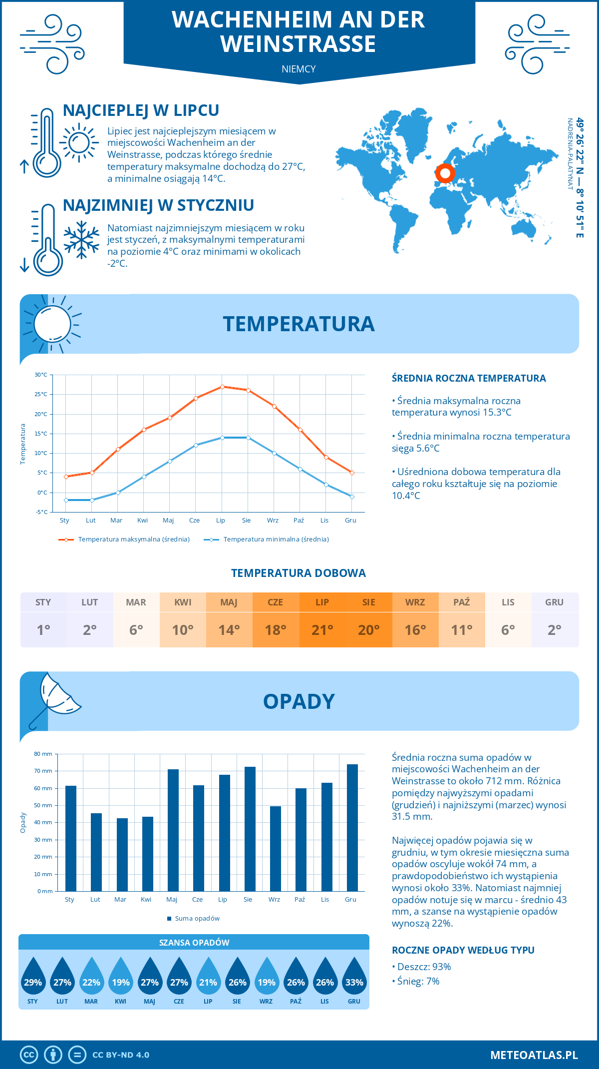 Infografika: Wachenheim an der Weinstrasse (Niemcy) - miesięczne temperatury i opady z wykresami rocznych trendów pogodowych