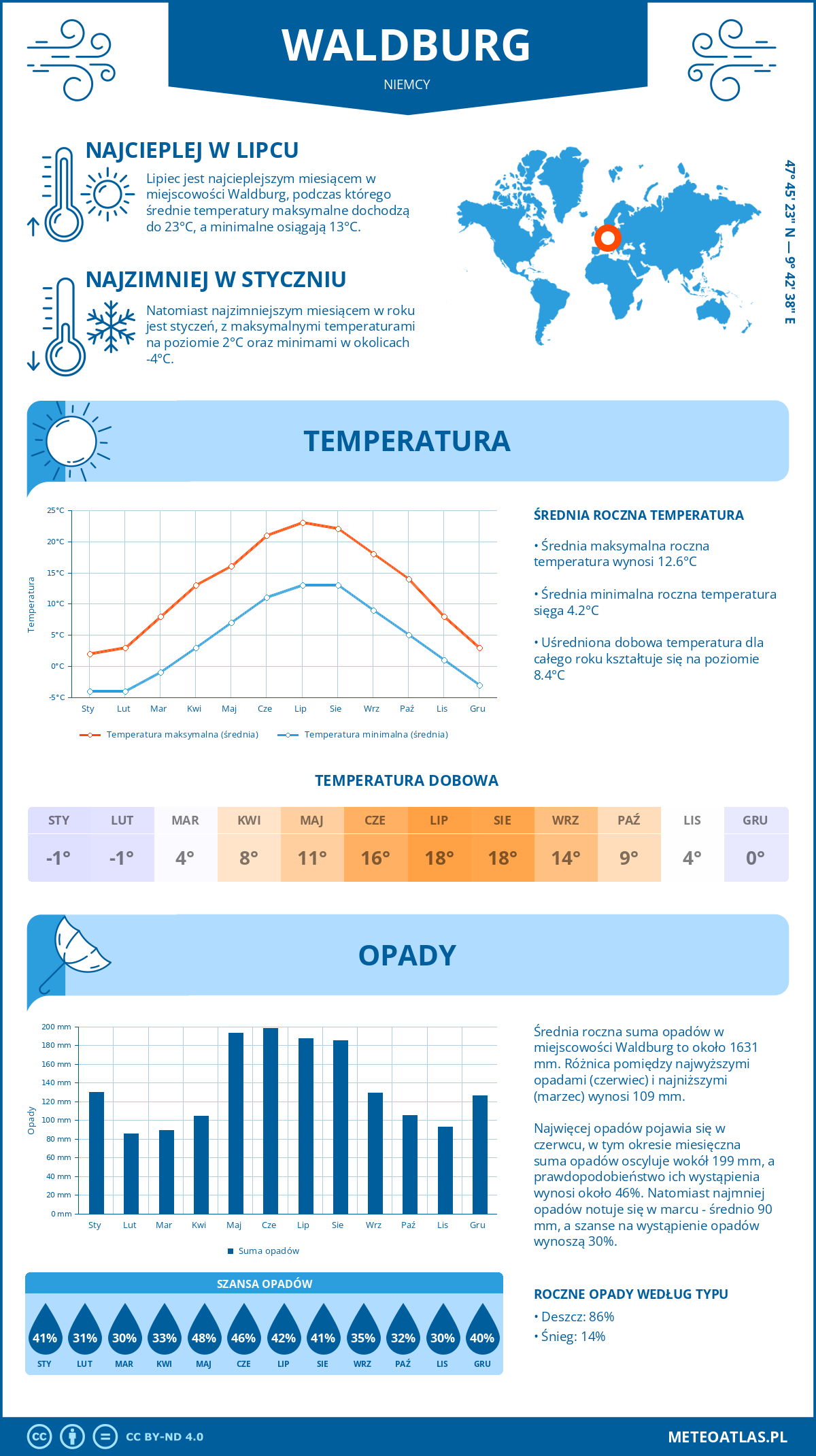 Infografika: Waldburg (Niemcy) – miesięczne temperatury i opady z wykresami rocznych trendów pogodowych