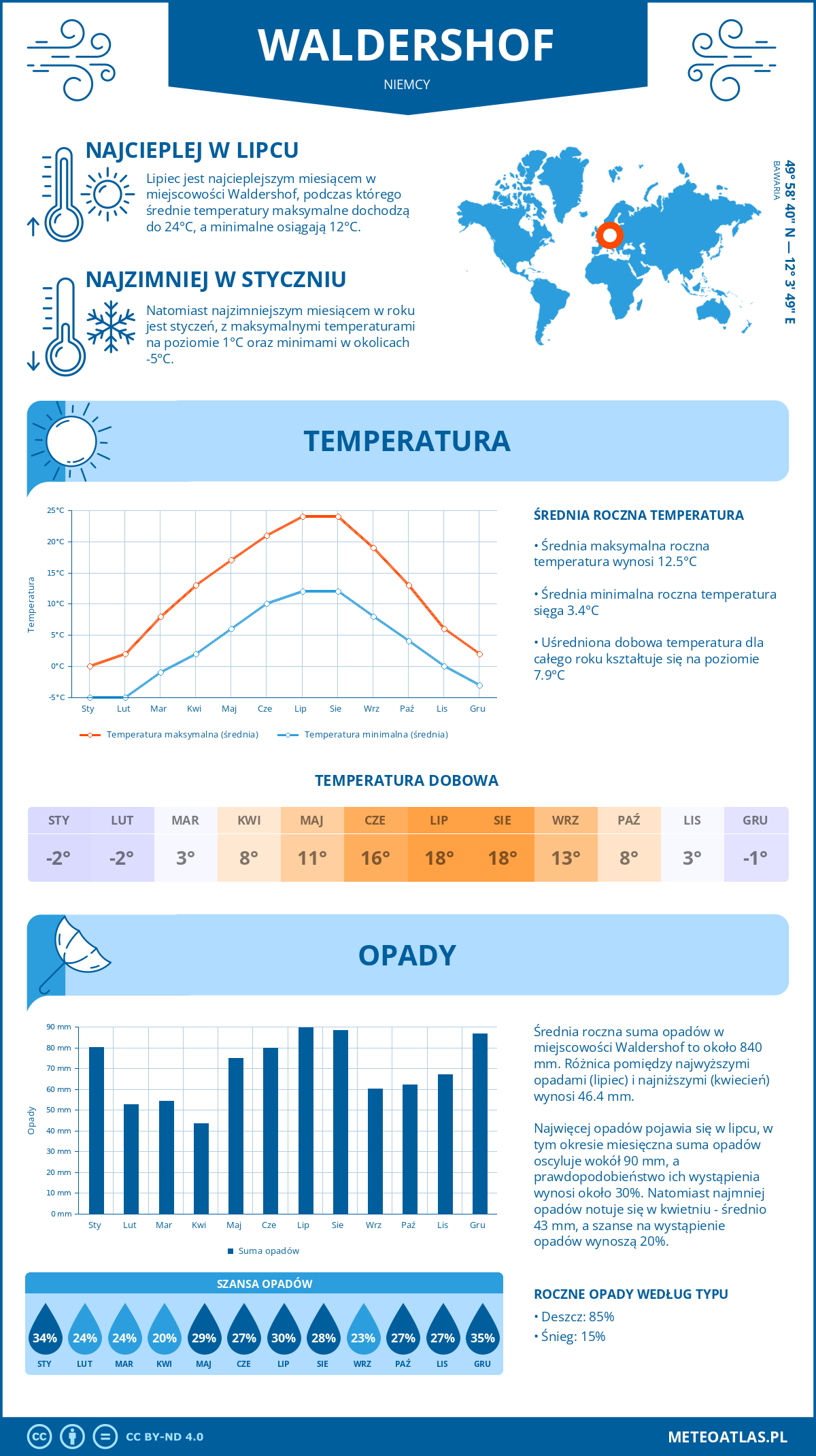 Pogoda Waldershof (Niemcy). Temperatura oraz opady.