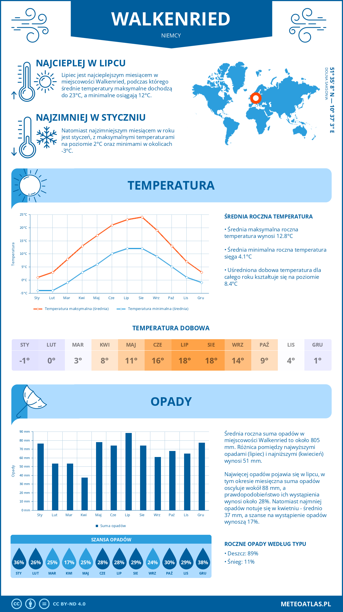 Infografika: Walkenried (Niemcy) – miesięczne temperatury i opady z wykresami rocznych trendów pogodowych