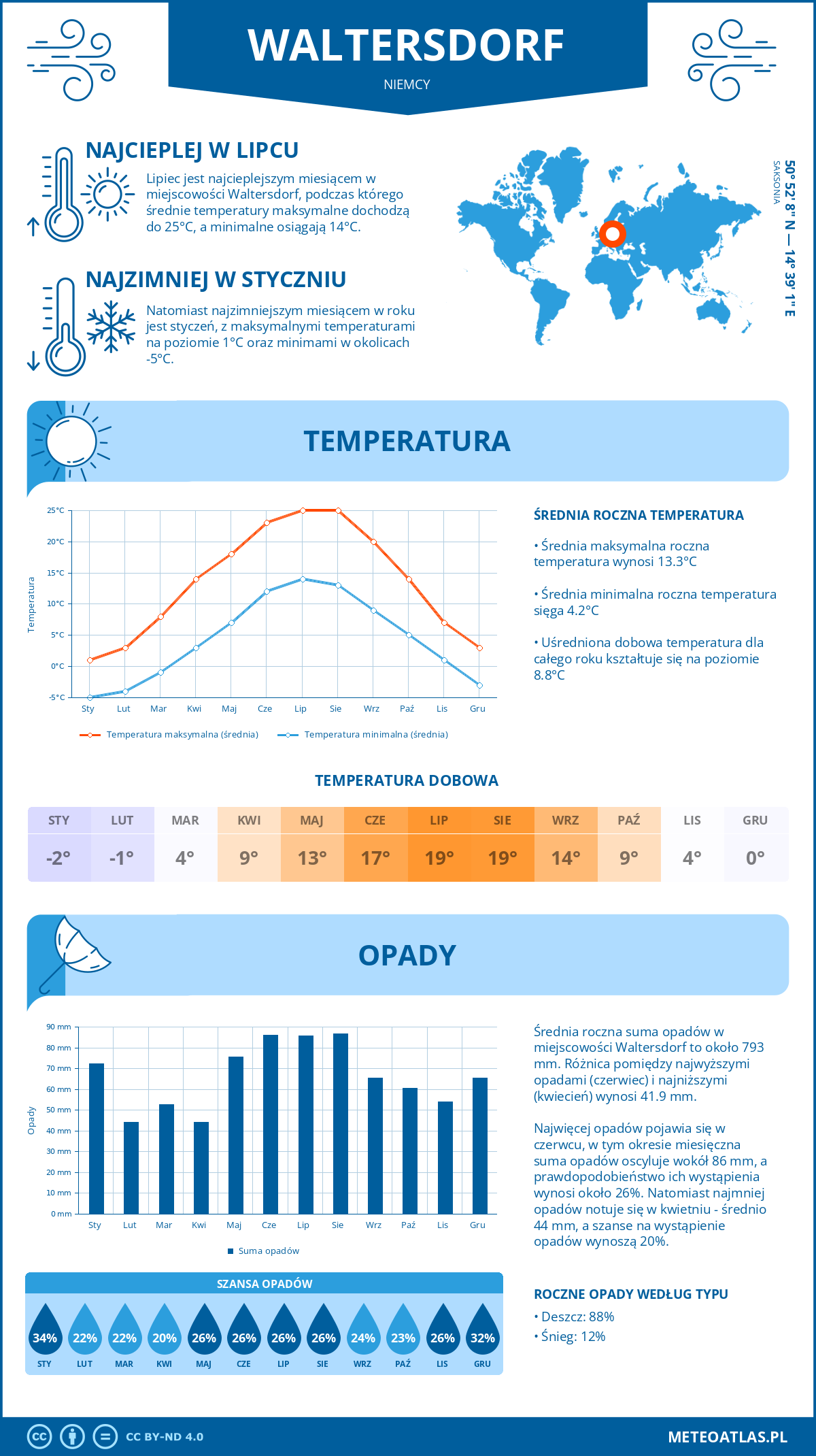 Pogoda Waltersdorf (Niemcy). Temperatura oraz opady.