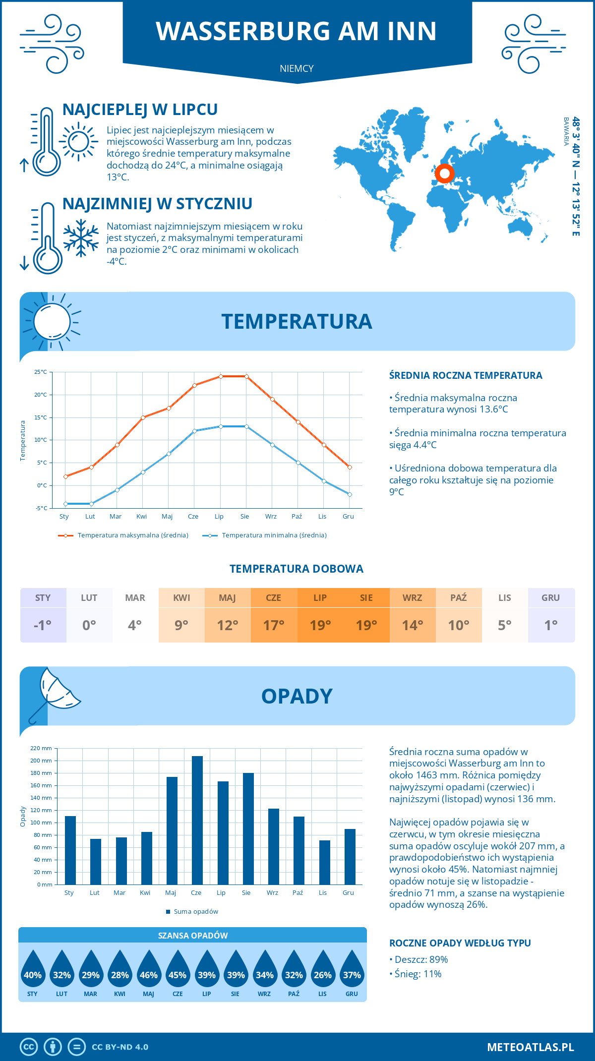 Infografika: Wasserburg am Inn (Niemcy) – miesięczne temperatury i opady z wykresami rocznych trendów pogodowych