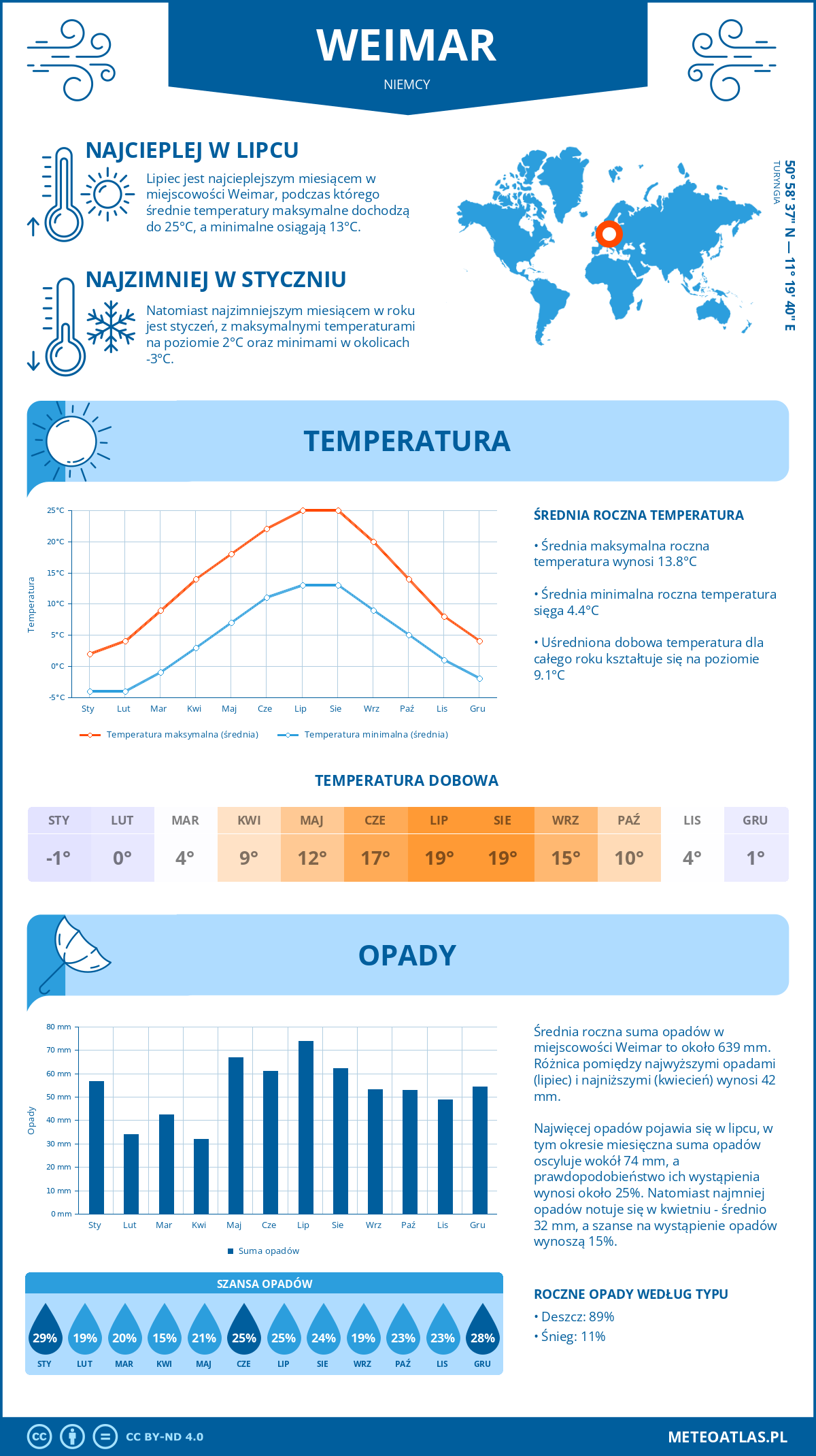 Infografika: Weimar (Niemcy) – miesięczne temperatury i opady z wykresami rocznych trendów pogodowych