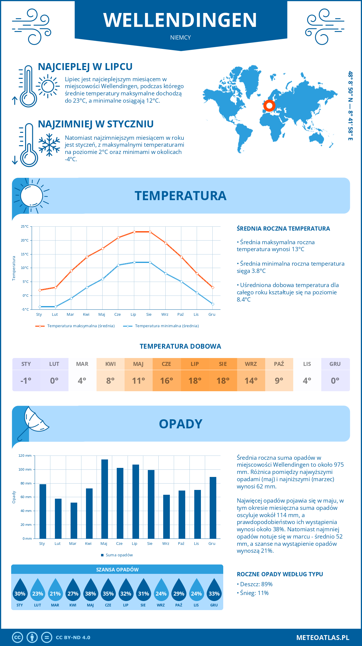 Pogoda Wellendingen (Niemcy). Temperatura oraz opady.