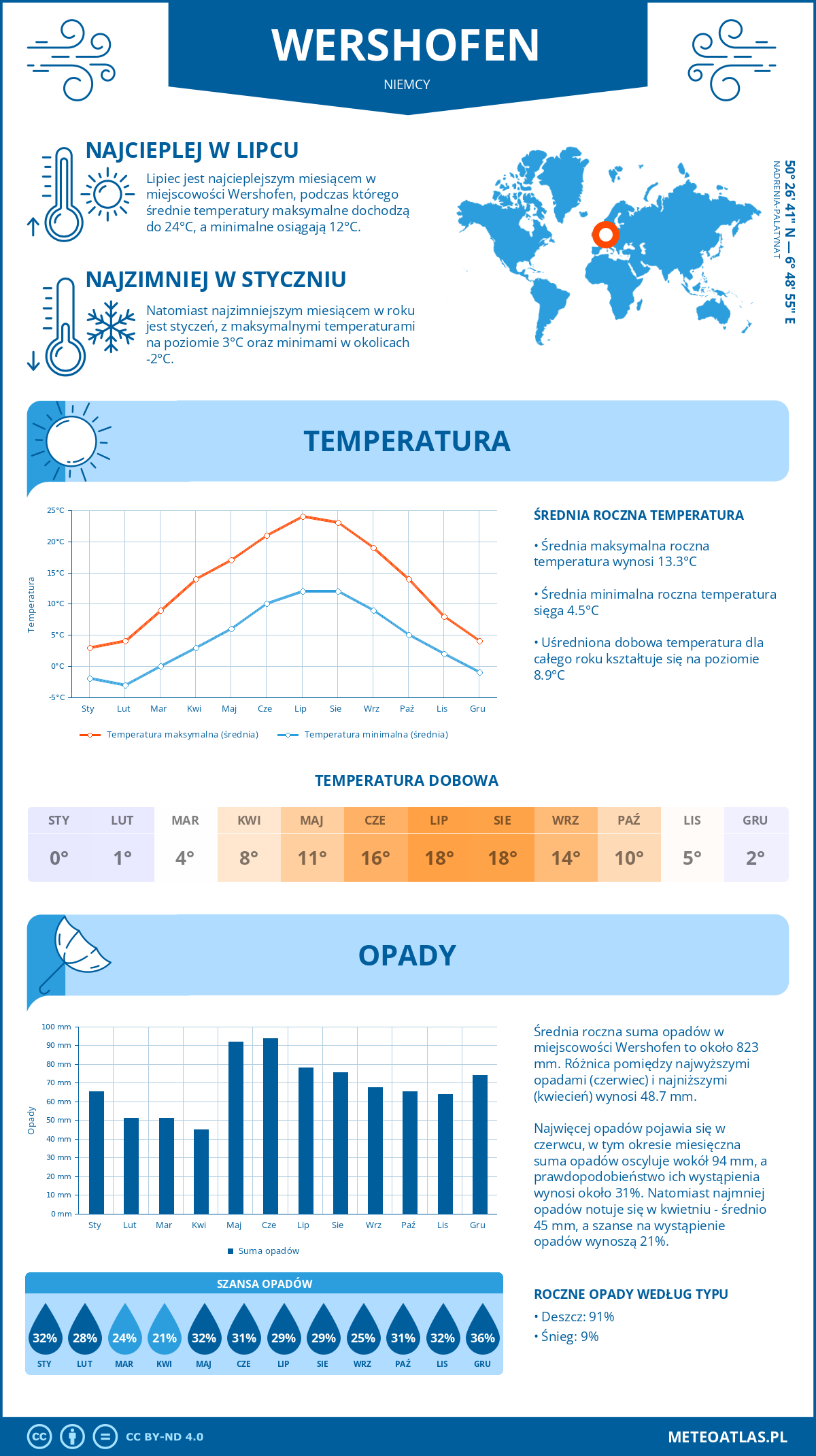 Pogoda Wershofen (Niemcy). Temperatura oraz opady.