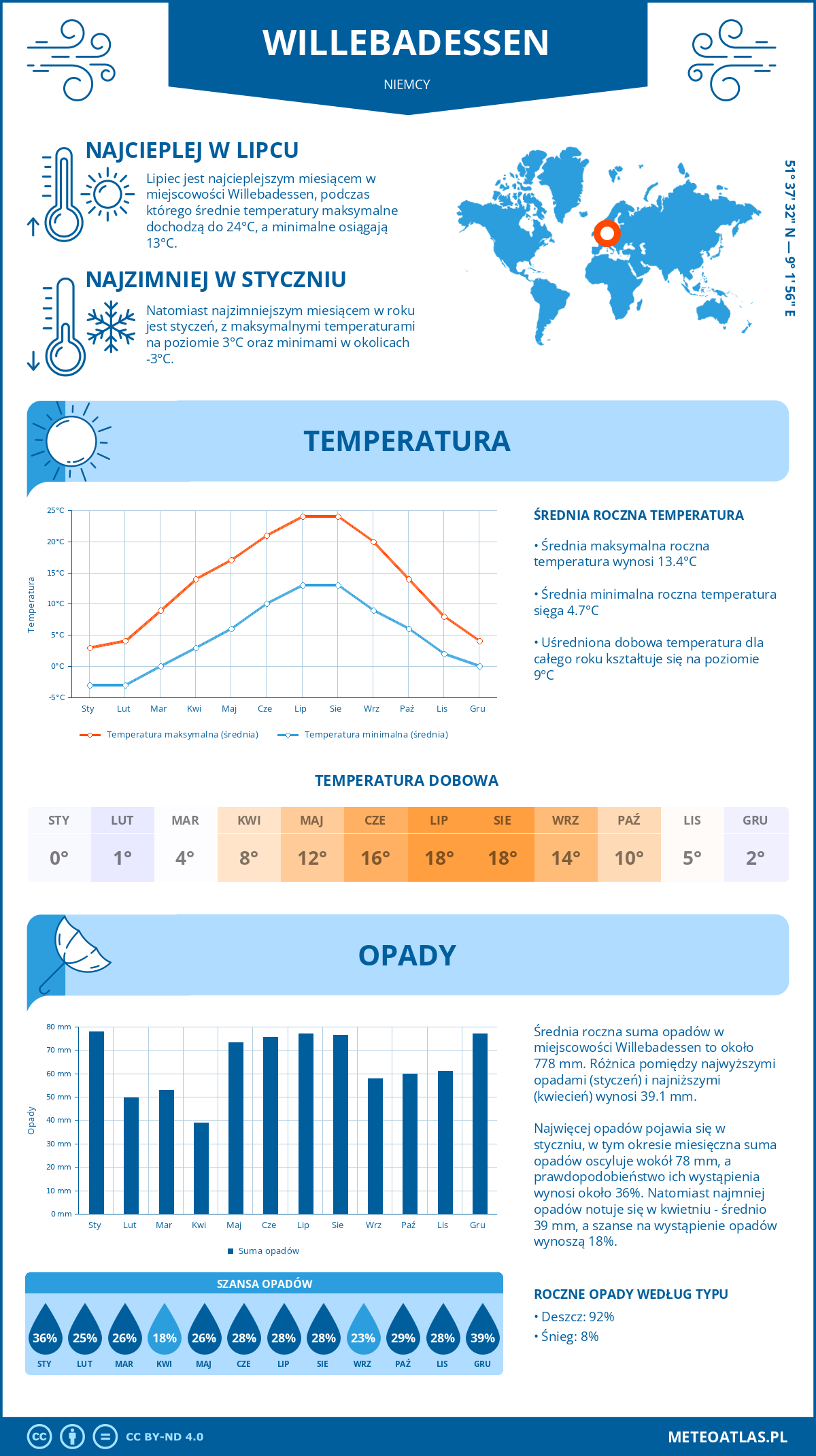 Infografika: Willebadessen (Niemcy) – miesięczne temperatury i opady z wykresami rocznych trendów pogodowych