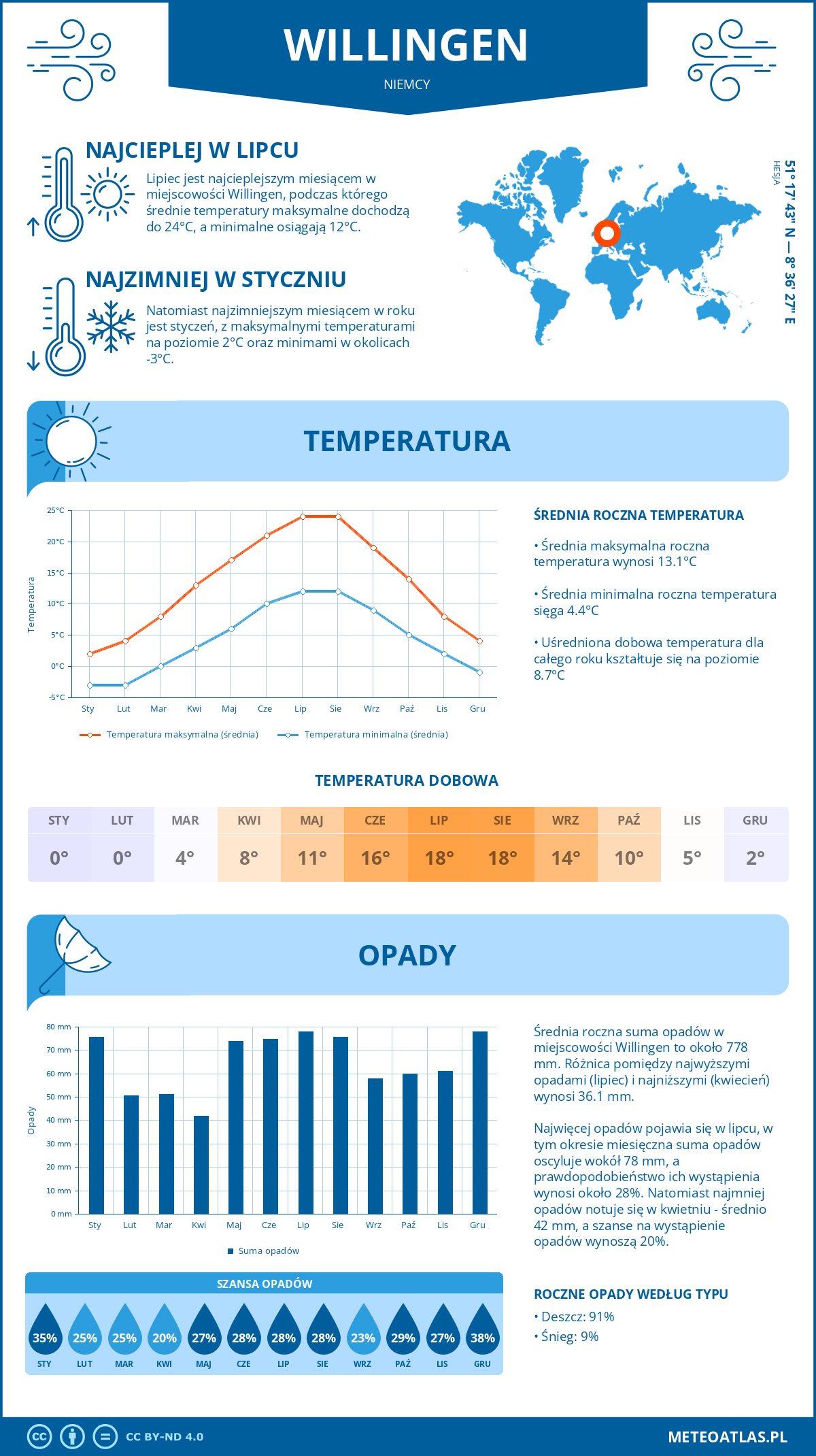 Infografika: Willingen (Niemcy) – miesięczne temperatury i opady z wykresami rocznych trendów pogodowych