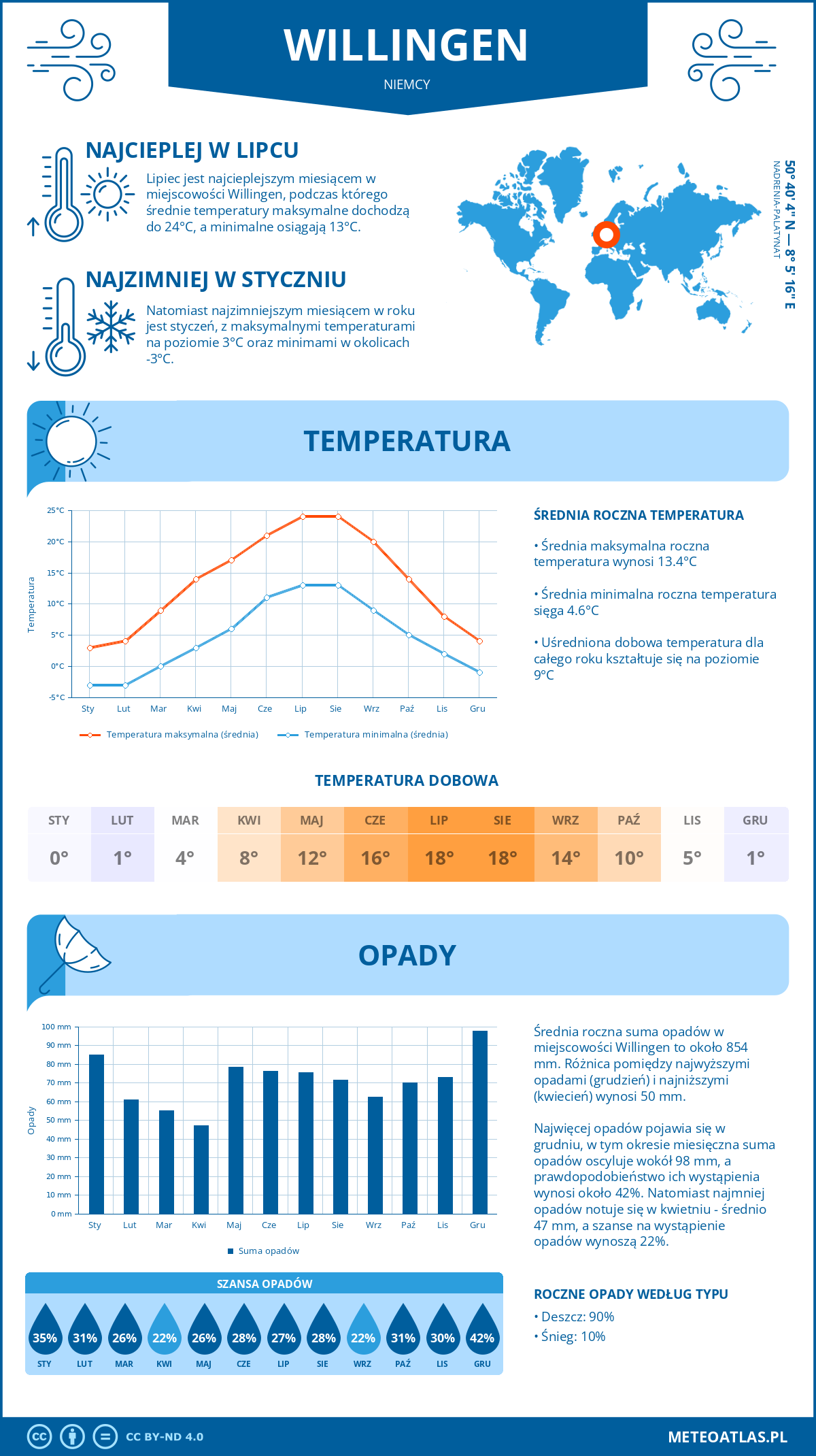 Pogoda Willingen (Niemcy). Temperatura oraz opady.