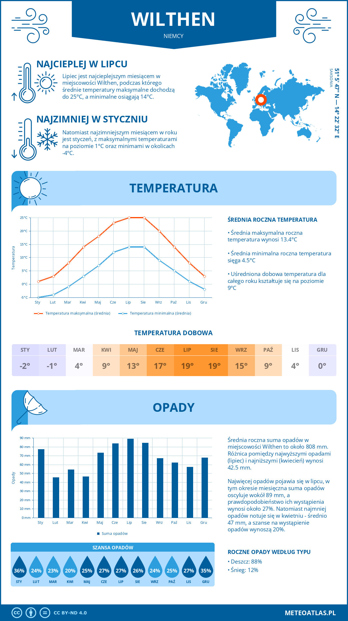 Infografika: Wilthen (Niemcy) – miesięczne temperatury i opady z wykresami rocznych trendów pogodowych