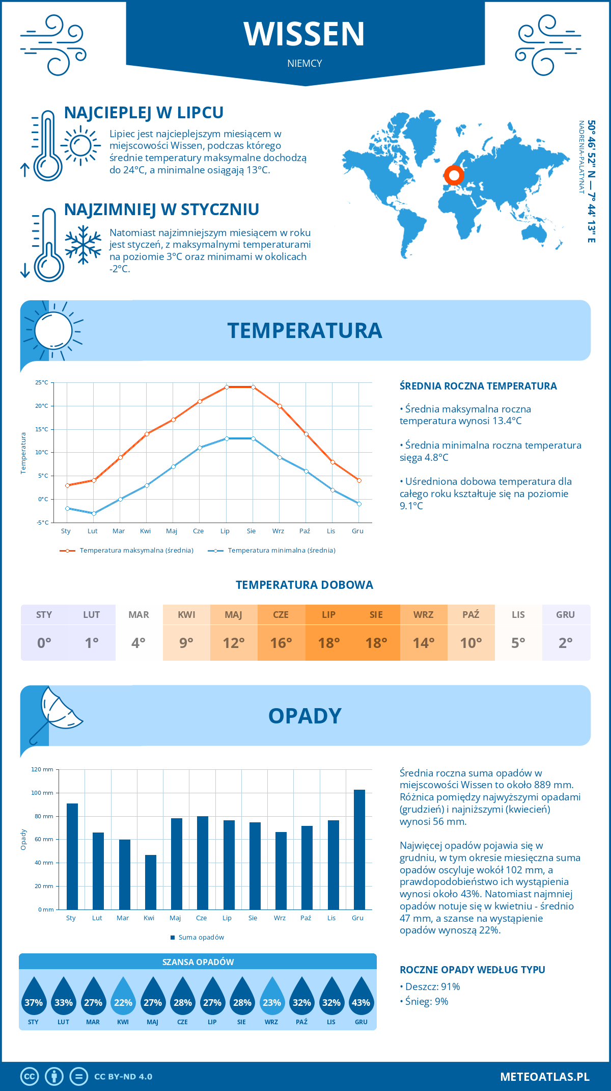 Pogoda Wissen (Niemcy). Temperatura oraz opady.