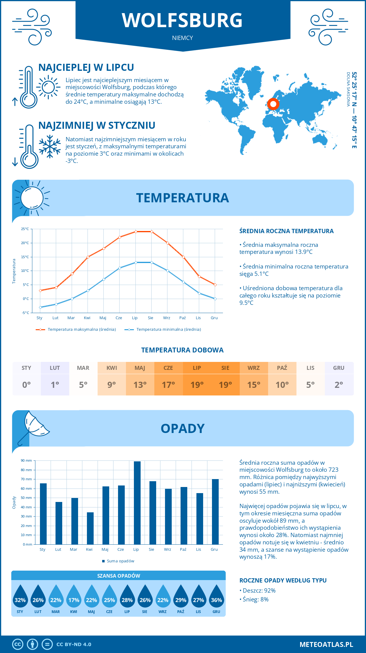 Infografika: Wolfsburg (Niemcy) – miesięczne temperatury i opady z wykresami rocznych trendów pogodowych