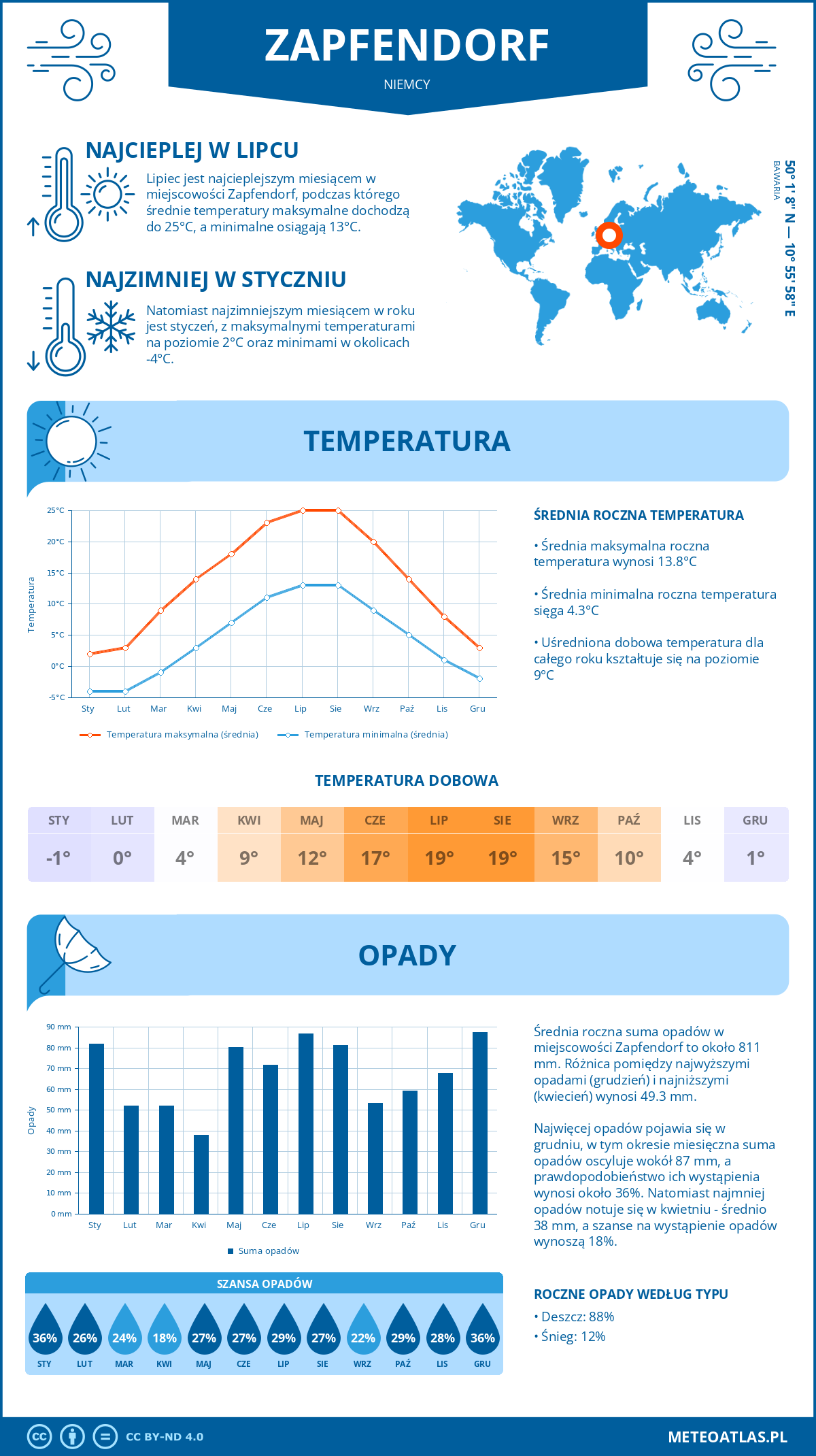 Pogoda Zapfendorf (Niemcy). Temperatura oraz opady.