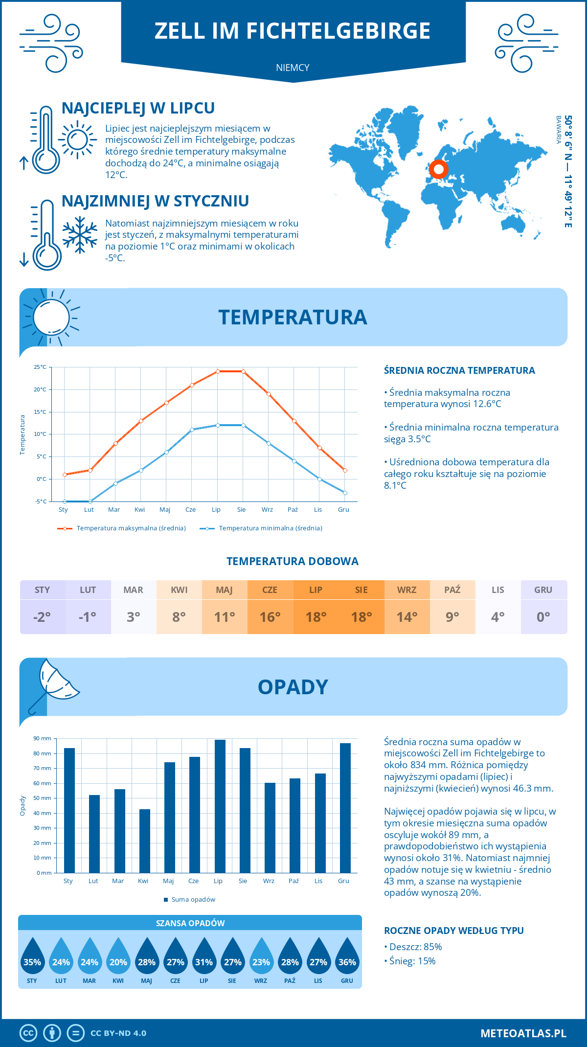 Infografika: Zell im Fichtelgebirge (Niemcy) – miesięczne temperatury i opady z wykresami rocznych trendów pogodowych