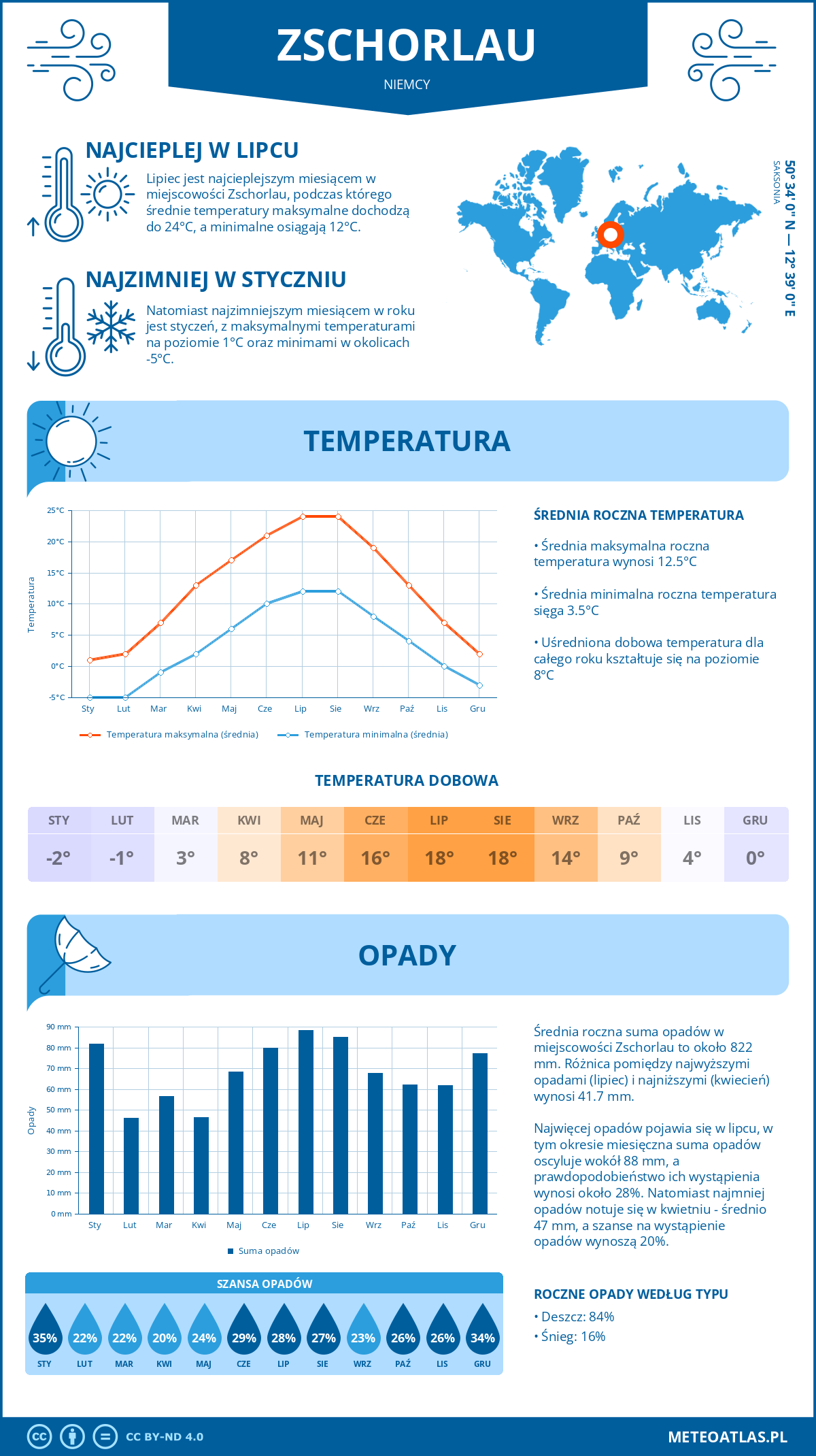 Pogoda Zschorlau (Niemcy). Temperatura oraz opady.