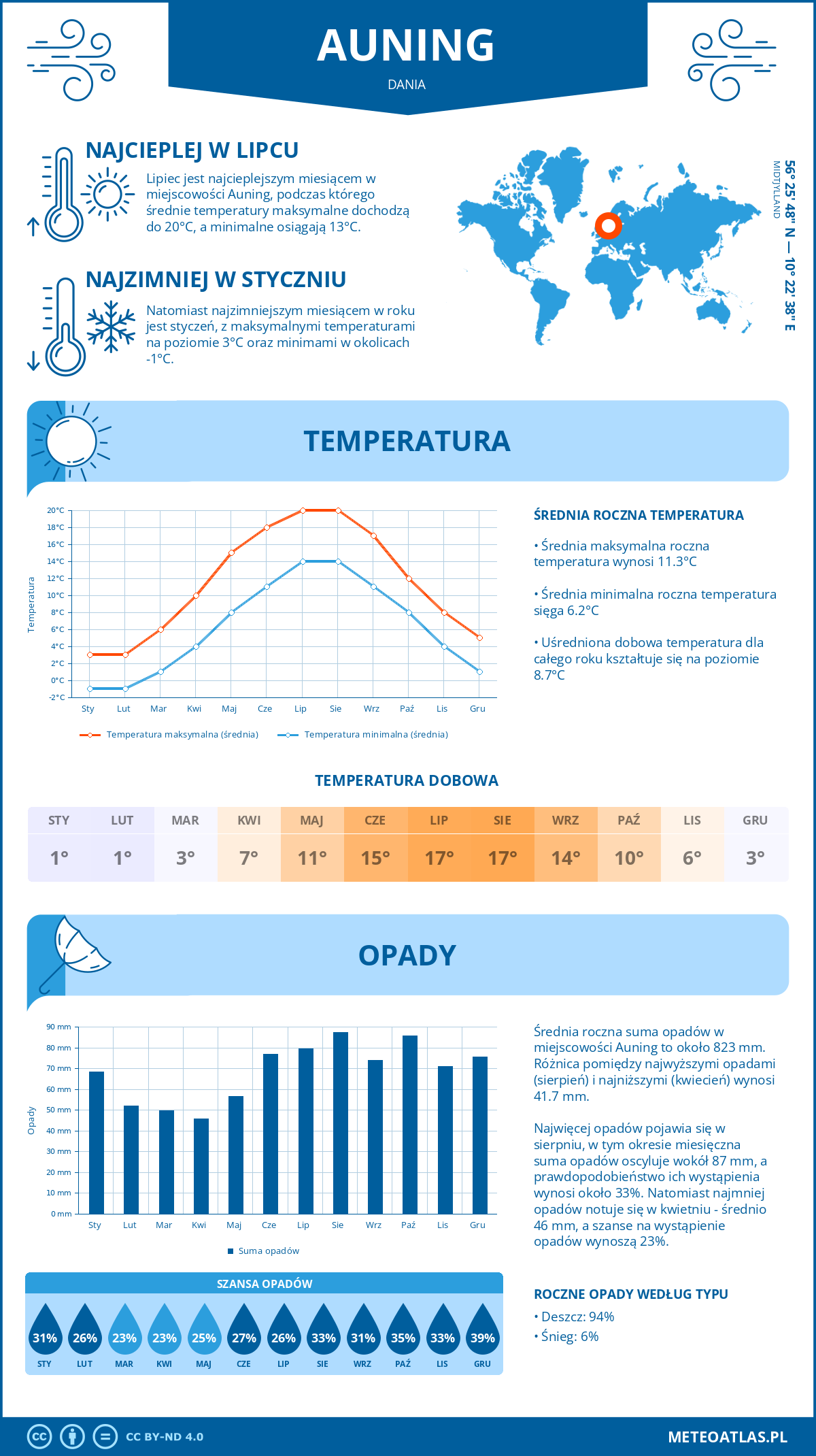 Infografika: Auning (Dania) – miesięczne temperatury i opady z wykresami rocznych trendów pogodowych