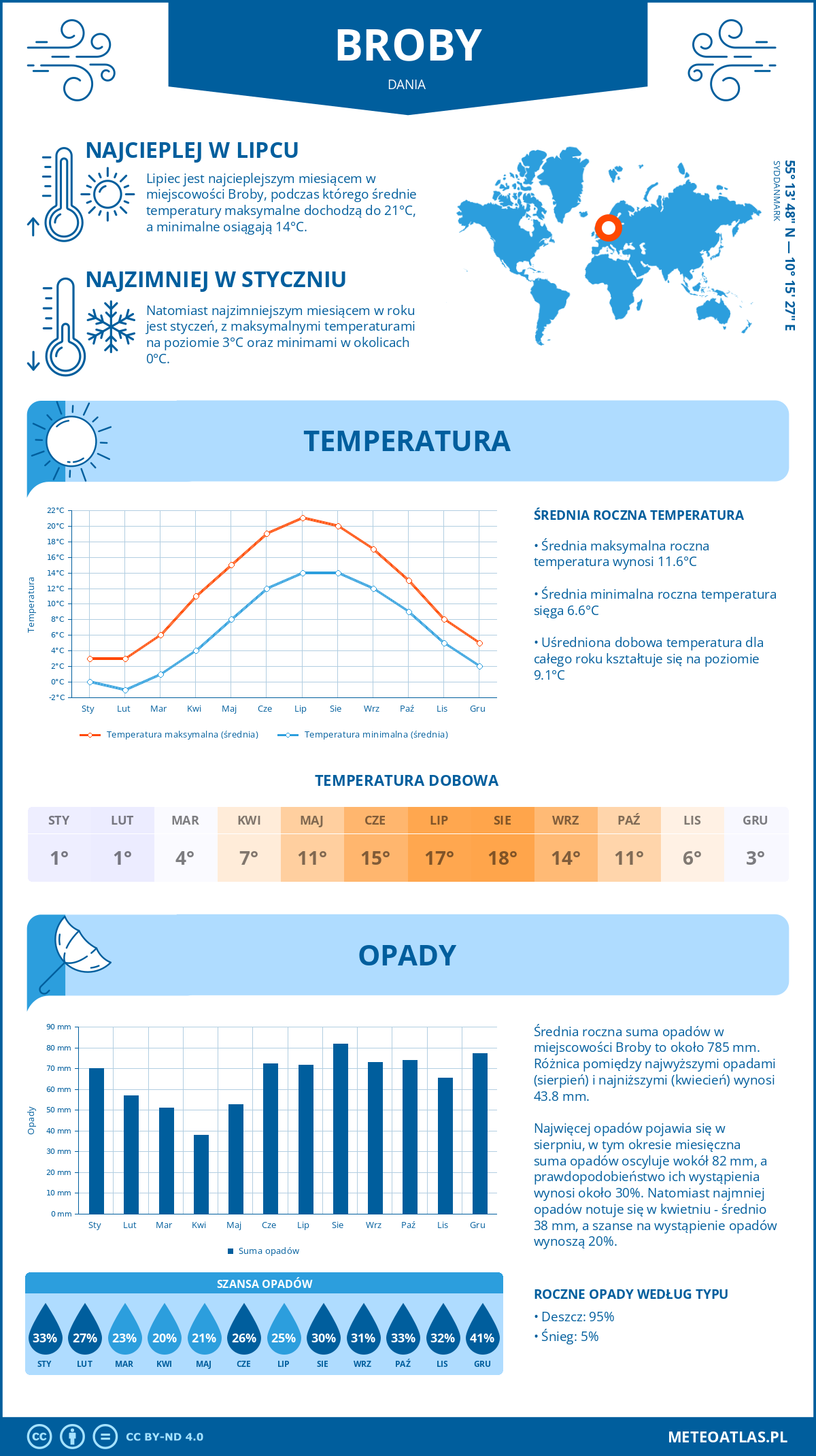 Pogoda Broby (Dania). Temperatura oraz opady.