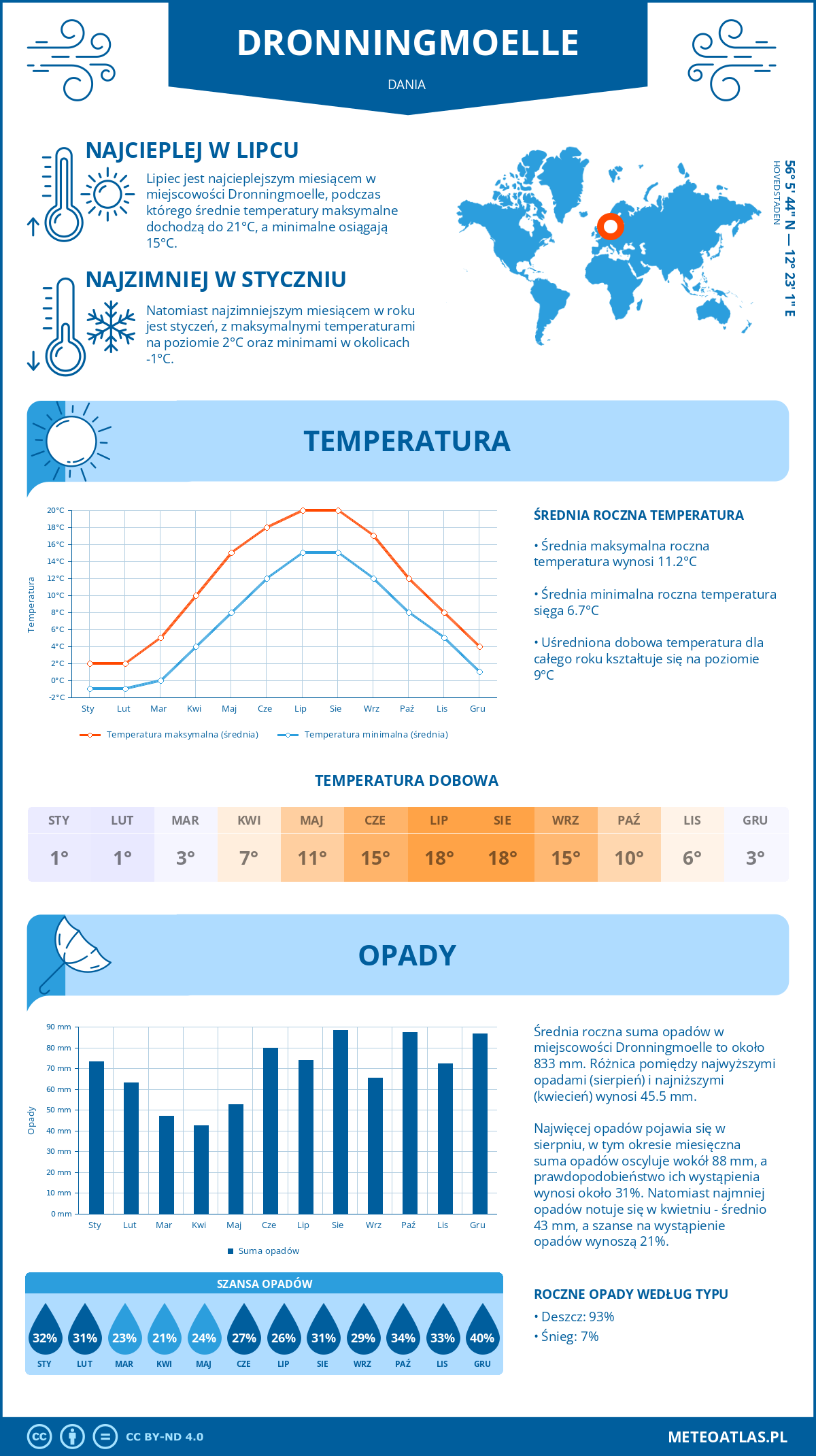 Infografika: Dronningmoelle (Dania) – miesięczne temperatury i opady z wykresami rocznych trendów pogodowych