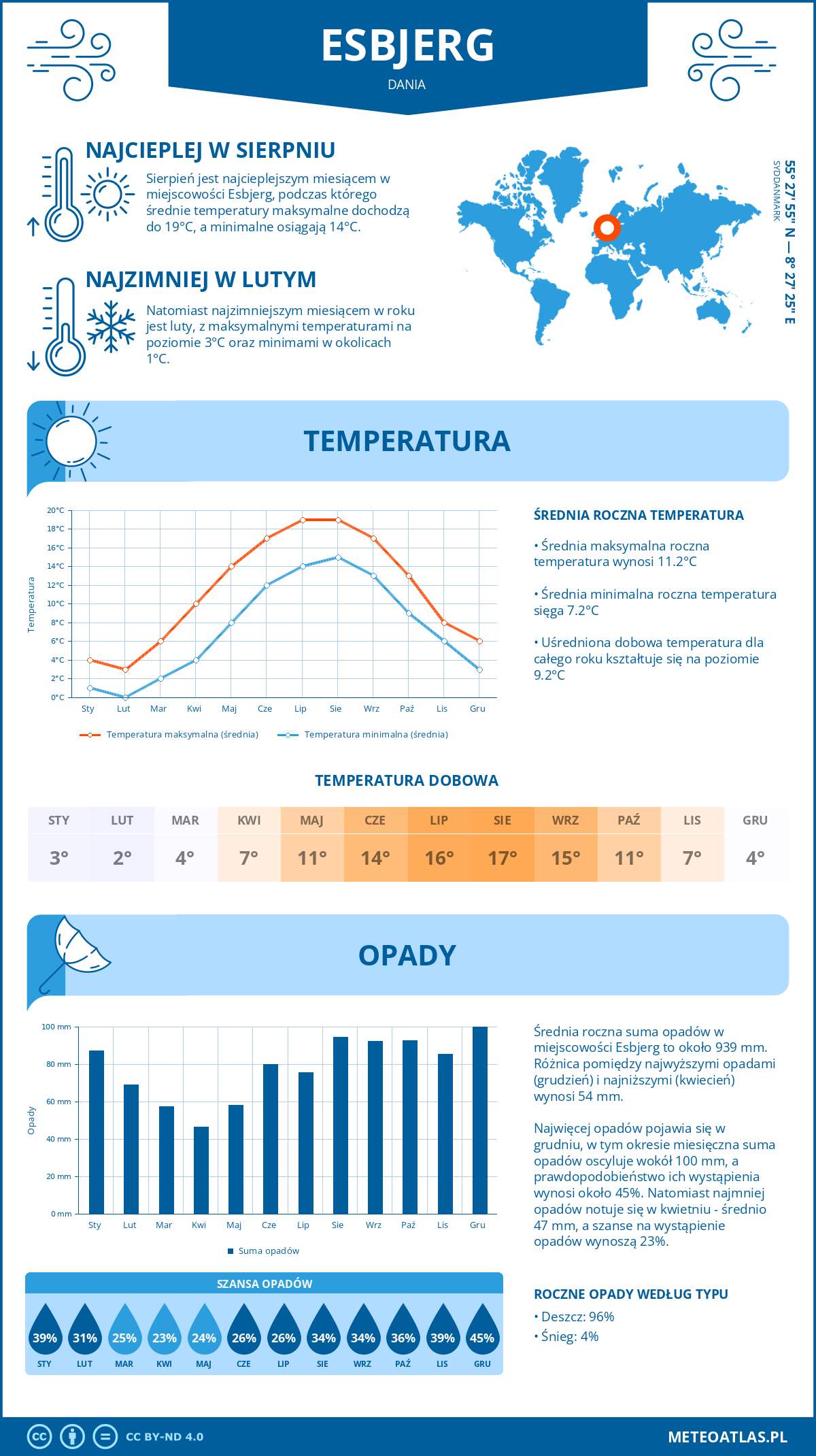 Pogoda Esbjerg (Dania). Temperatura oraz opady.