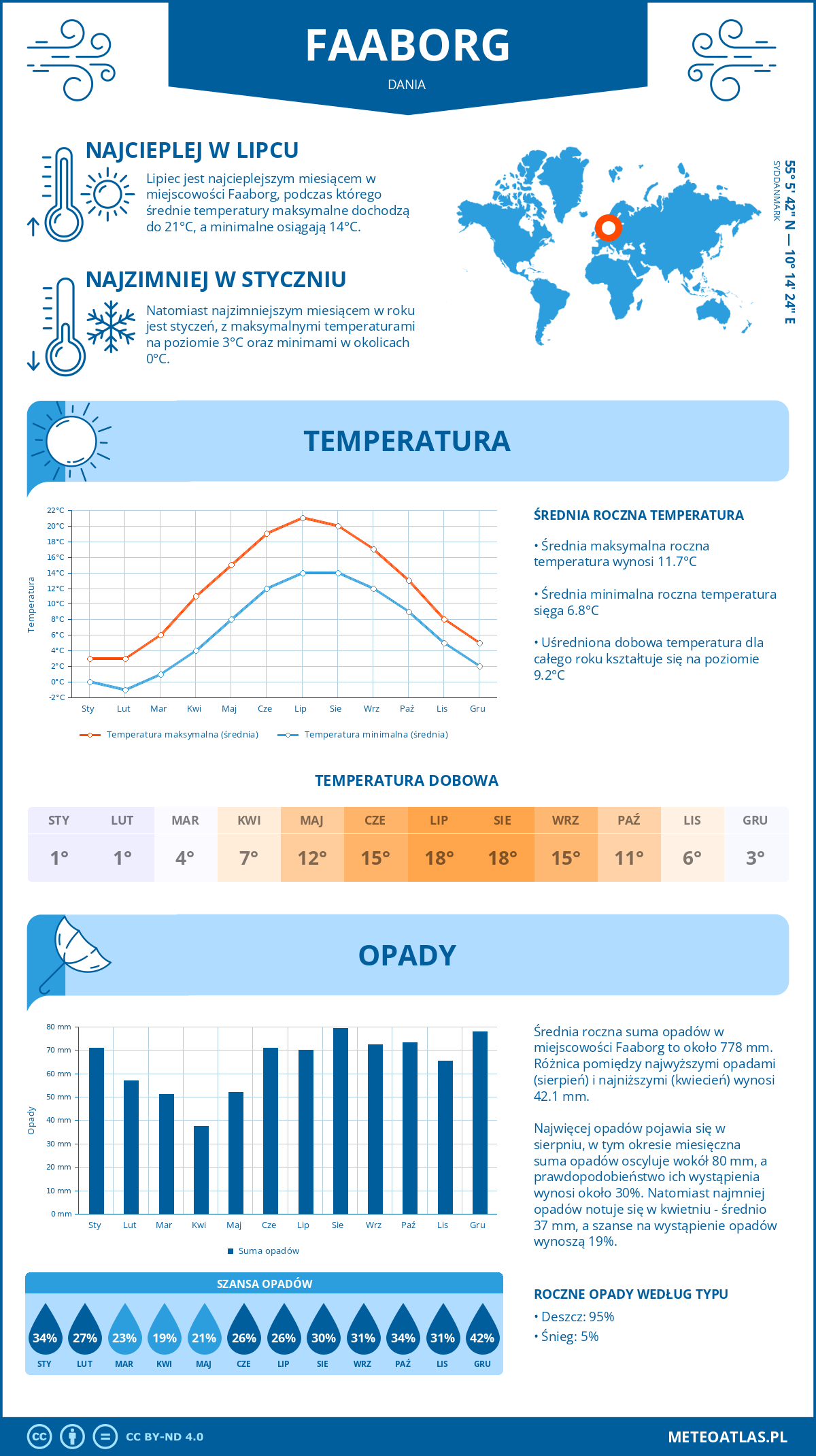 Infografika: Faaborg (Dania) – miesięczne temperatury i opady z wykresami rocznych trendów pogodowych