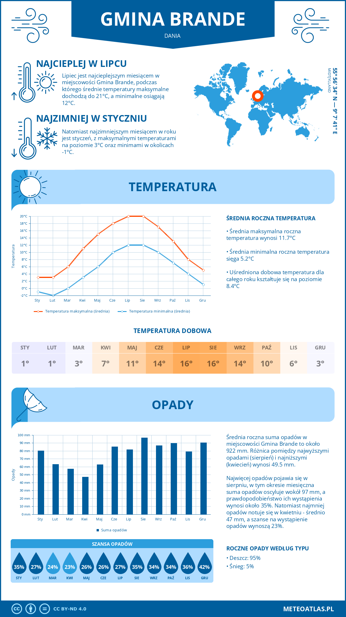 Infografika: Gmina Brande (Dania) – miesięczne temperatury i opady z wykresami rocznych trendów pogodowych