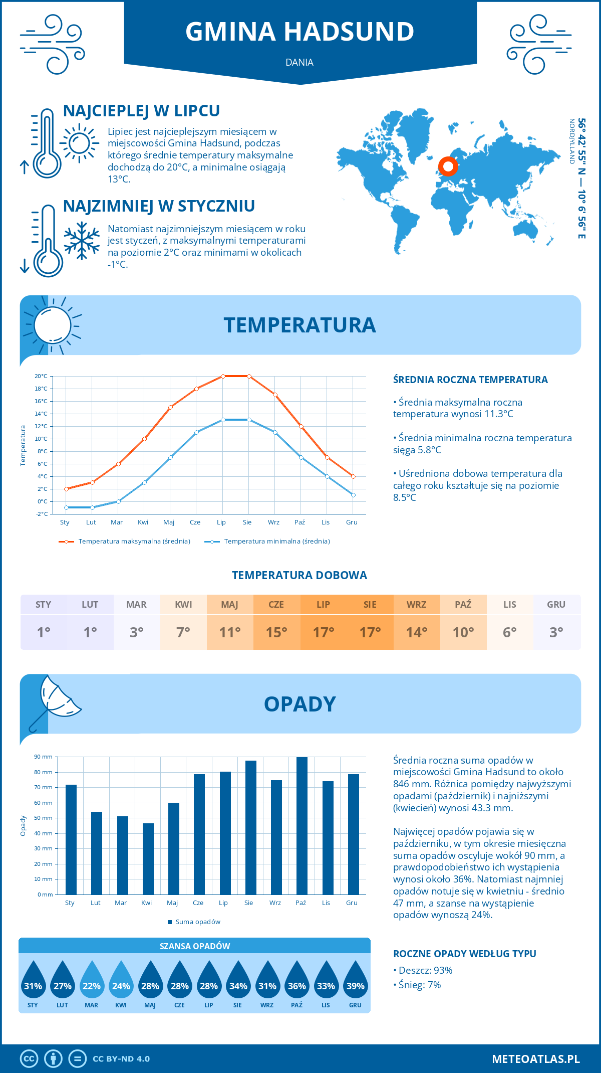 Infografika: Gmina Hadsund (Dania) – miesięczne temperatury i opady z wykresami rocznych trendów pogodowych