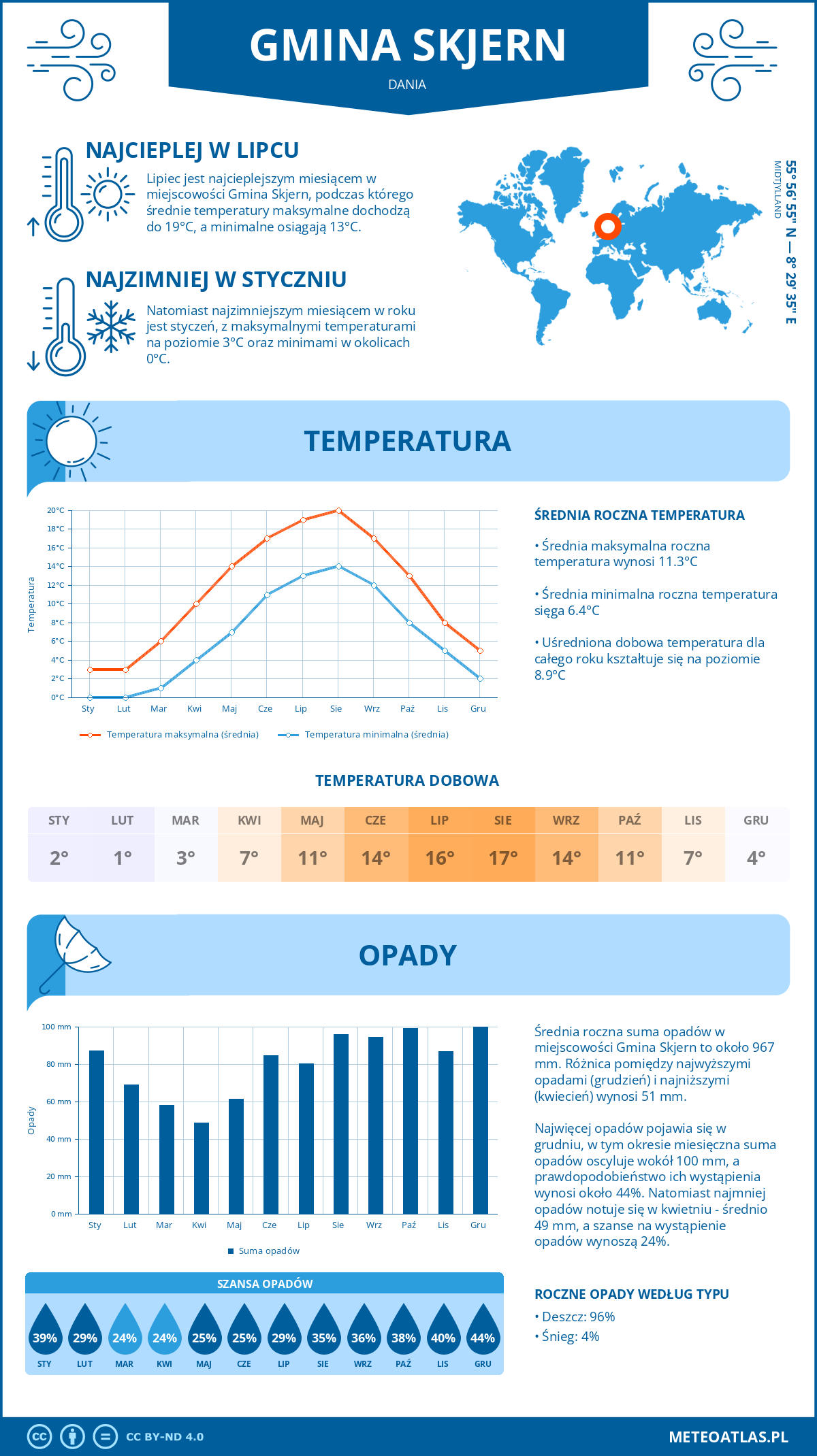 Infografika: Gmina Skjern (Dania) – miesięczne temperatury i opady z wykresami rocznych trendów pogodowych