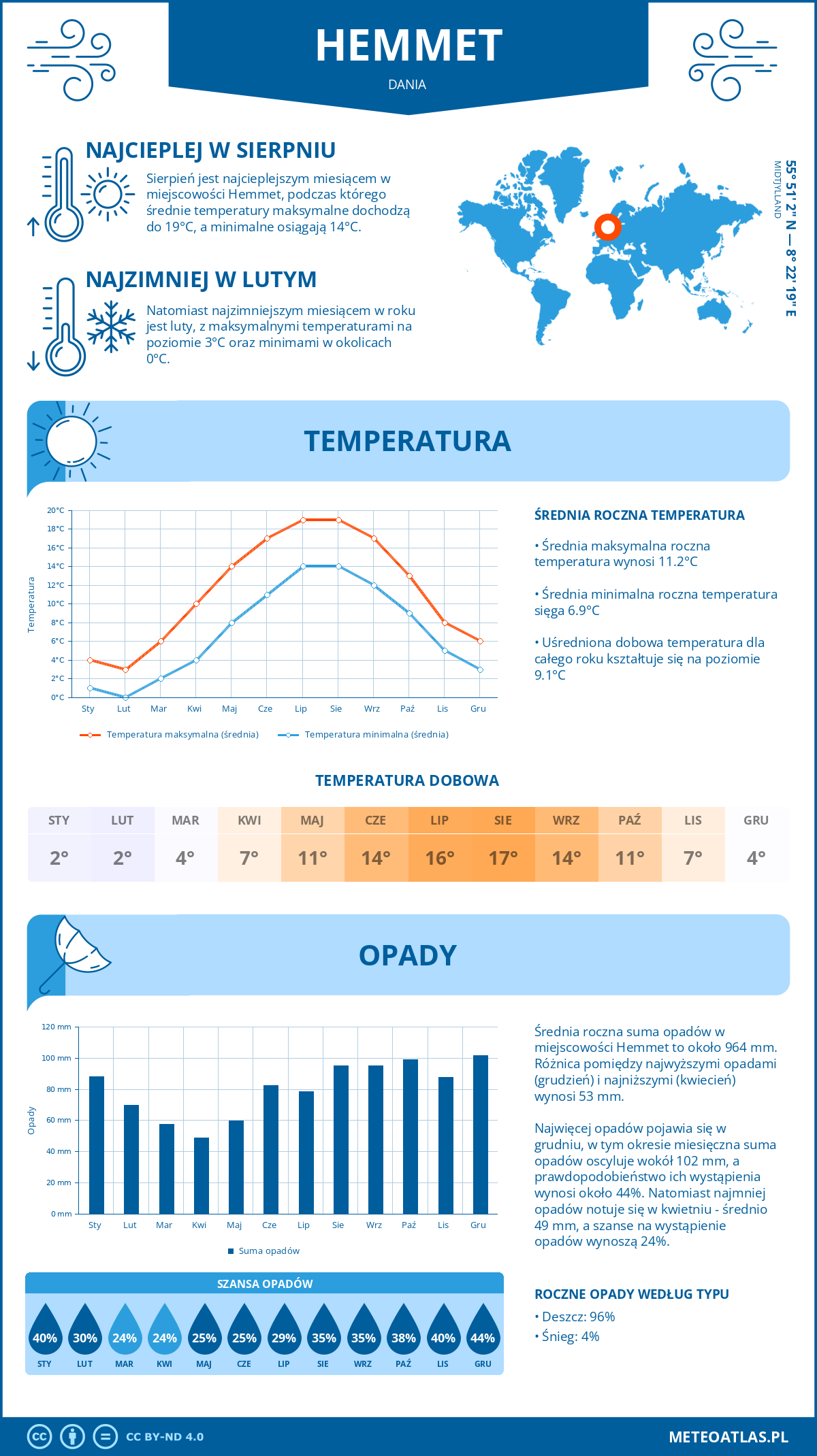 Infografika: Hemmet (Dania) – miesięczne temperatury i opady z wykresami rocznych trendów pogodowych