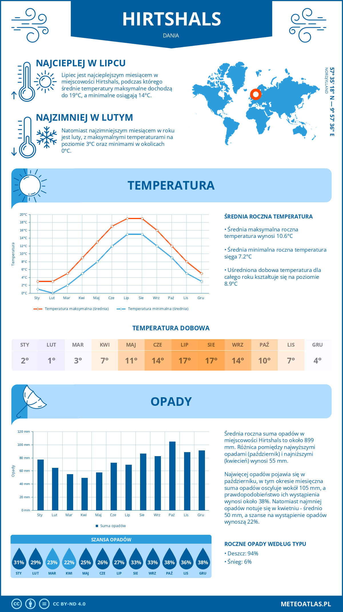 Infografika: Hirtshals (Dania) – miesięczne temperatury i opady z wykresami rocznych trendów pogodowych